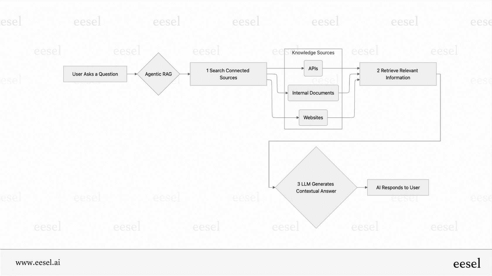 A workflow diagram from our Yellow.ai Overview explaining the RAG process, from user query to searching documents to generating an AI answer.