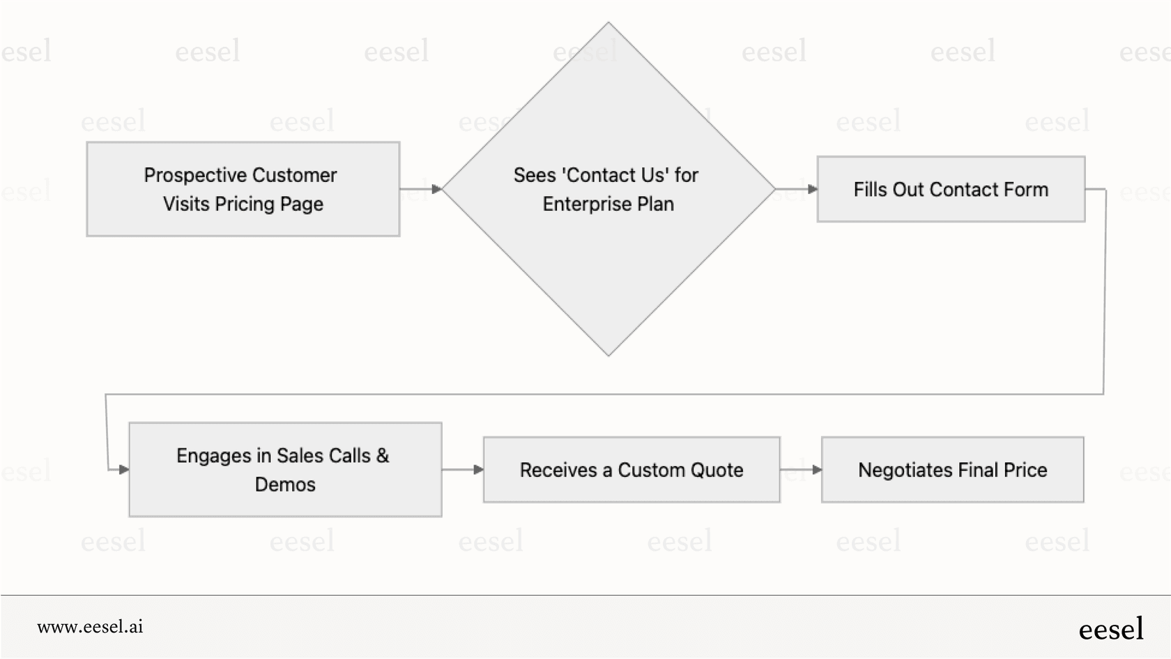 A flowchart diagram explaining the steps a potential customer must take to get Yellow.ai pricing, starting with visiting the website, clicking "Contact Us," engaging with sales, and finally receiving a custom quote.