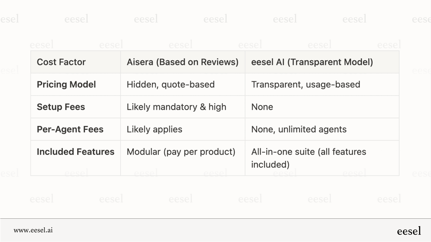 A table based on Aisera reviews that contrasts Aisera's opaque, modular pricing with eesel AI's transparent, all-inclusive pricing model.