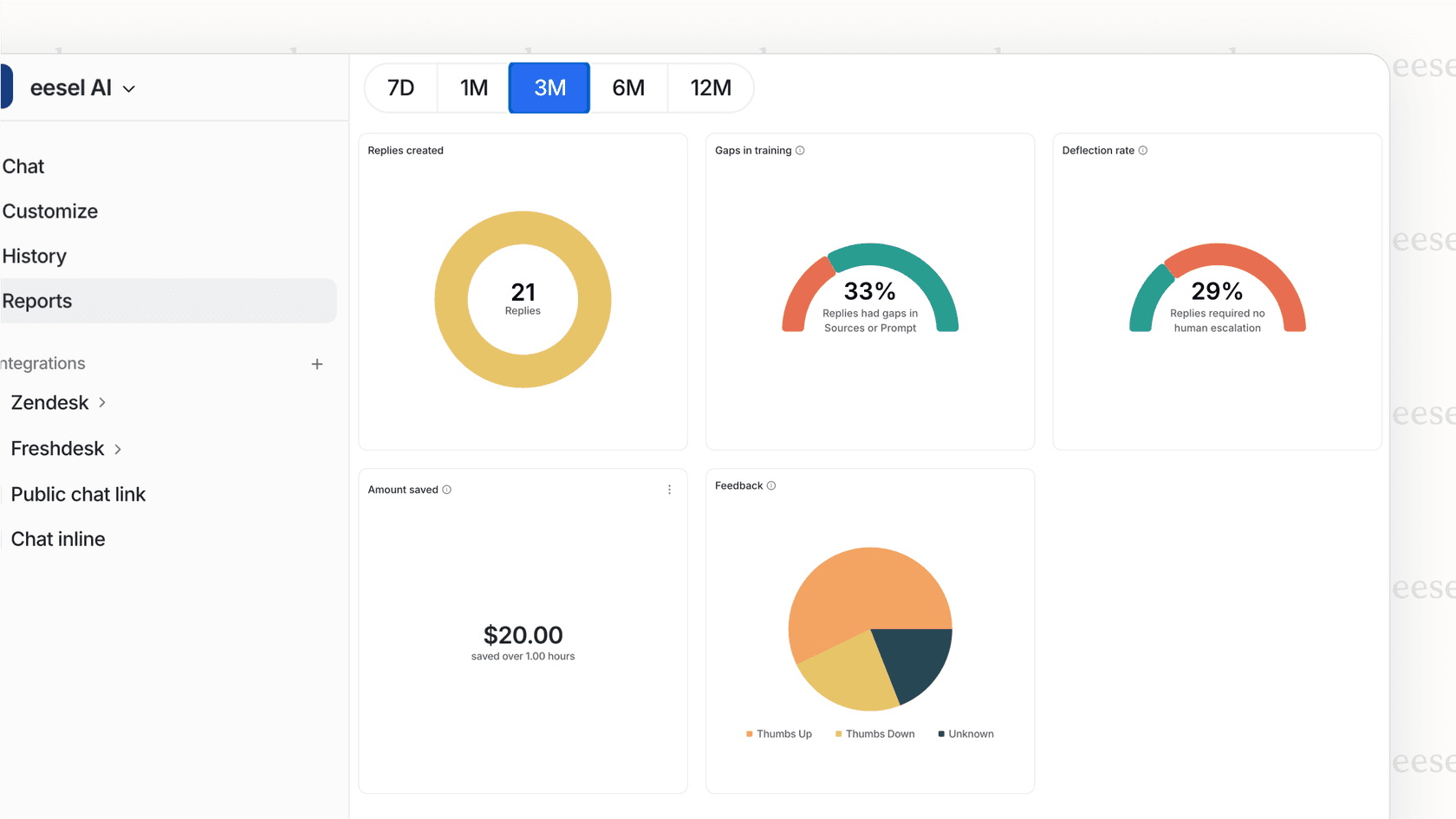 A screenshot of the eesel AI analytics dashboard displaying the results of a simulation run on past tickets. It shows charts for "Resolution Rate," "Accuracy," and "Projected ROI," highlighting a key feature of top Forethought alternatives.