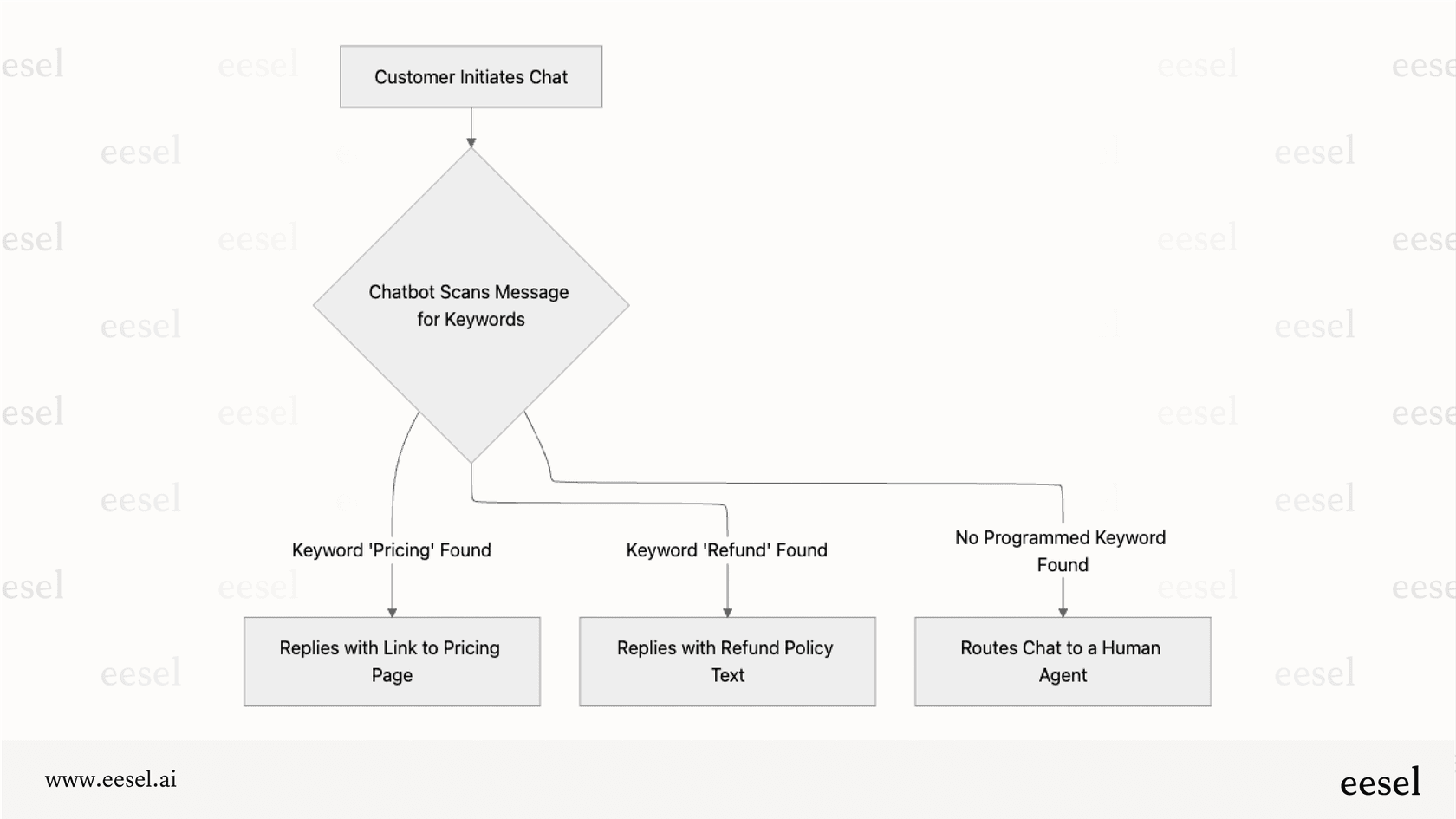 A workflow diagram illustrating the scripted, rule-based chatbot functionality available with the Pro and Unlimited Helpcrunch pricing tiers.