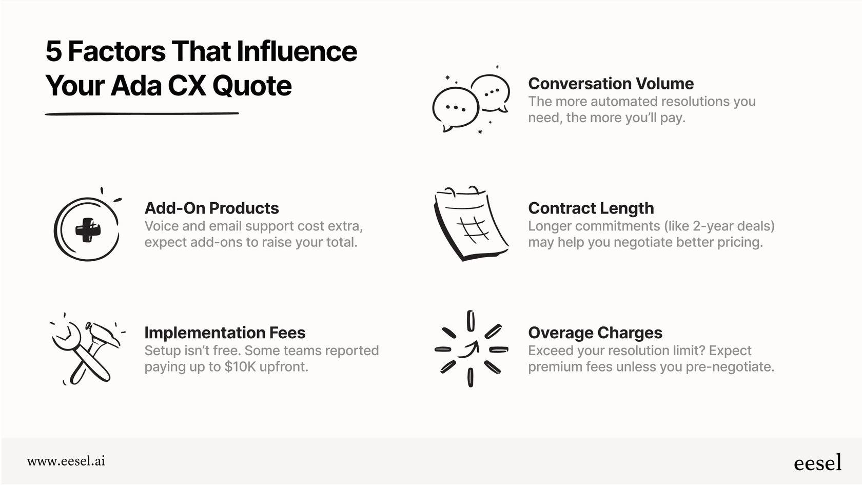 An infographic summarizing the main drivers of Ada CX pricing, including conversation volume, add-ons, contract length, implementation fees, and overages.