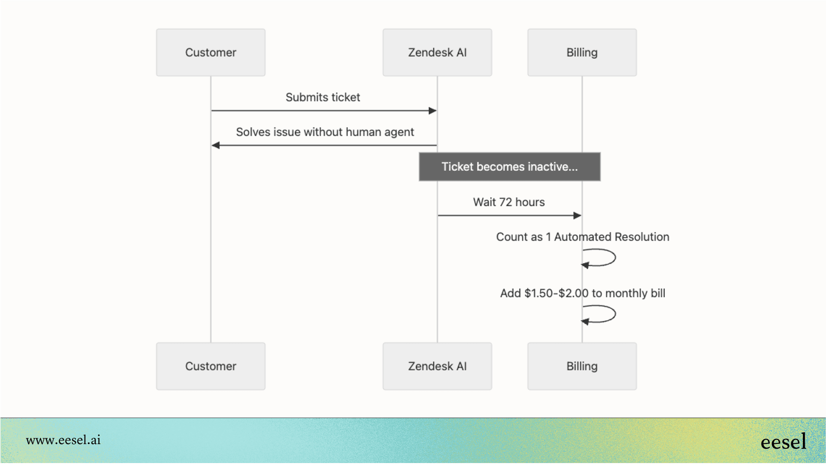 A workflow diagram illustrating the Zendesk AI pricing pay-per-resolution model, from ticket solved by AI to the 72-hour inactivity delay to the final cost being added.
