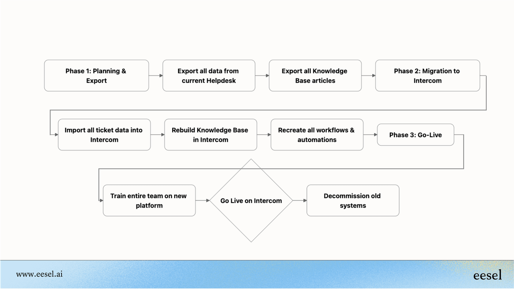 A workflow chart based on Intercom AI reviews illustrating the complex steps of a rip-and-replace migration: planning, data export, Intercom setup, data import, team training, and decommissioning old tools.