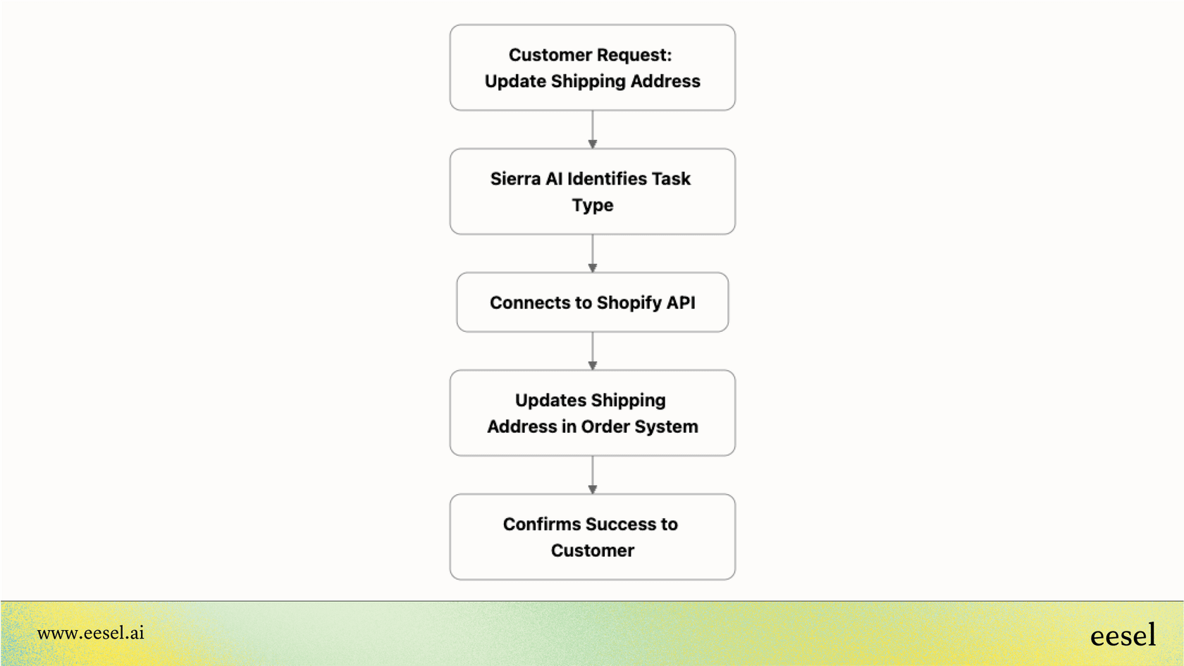 A mermaid workflow diagram inspired by Sierra reviews. It shows the flow: Customer Request -> Sierra Agent Identifies Task -> Agent Connects to Shopify API -> Agent Updates Shipping Address -> Agent Confirms Success to Customer