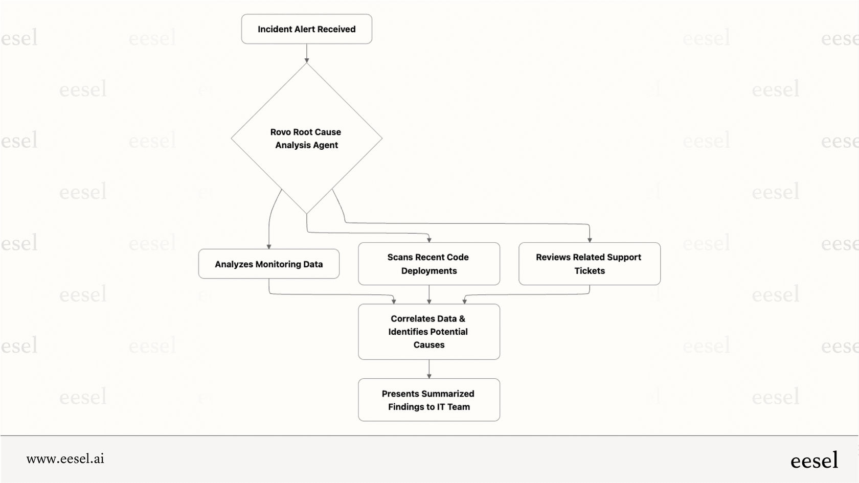 A flowchart describing how the Rovo Root Cause Analysis Agent handles incident alerts. It analyzes monitoring data, scans recent code deployments, and reviews related support tickets. Then, it correlates this information to identify potential causes and presents a summarized report to the IT team.