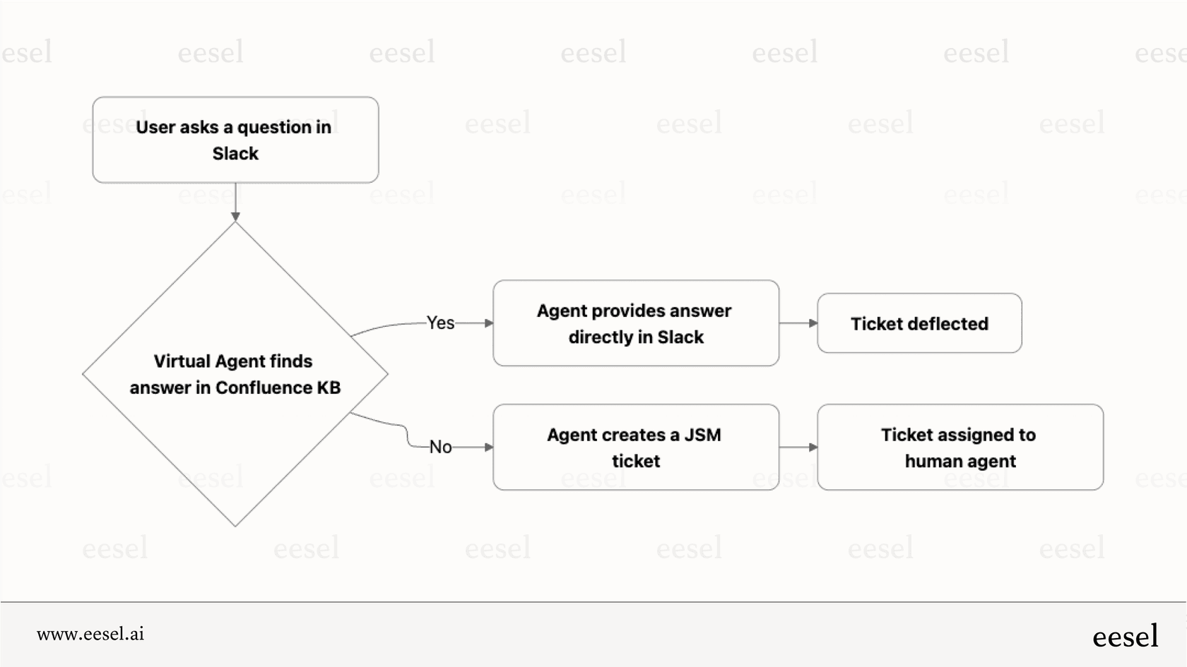 A mermaid chart providing an Atlassian overview of how the JSM Virtual Agent handles an incoming user request in Slack and deflects a ticket.