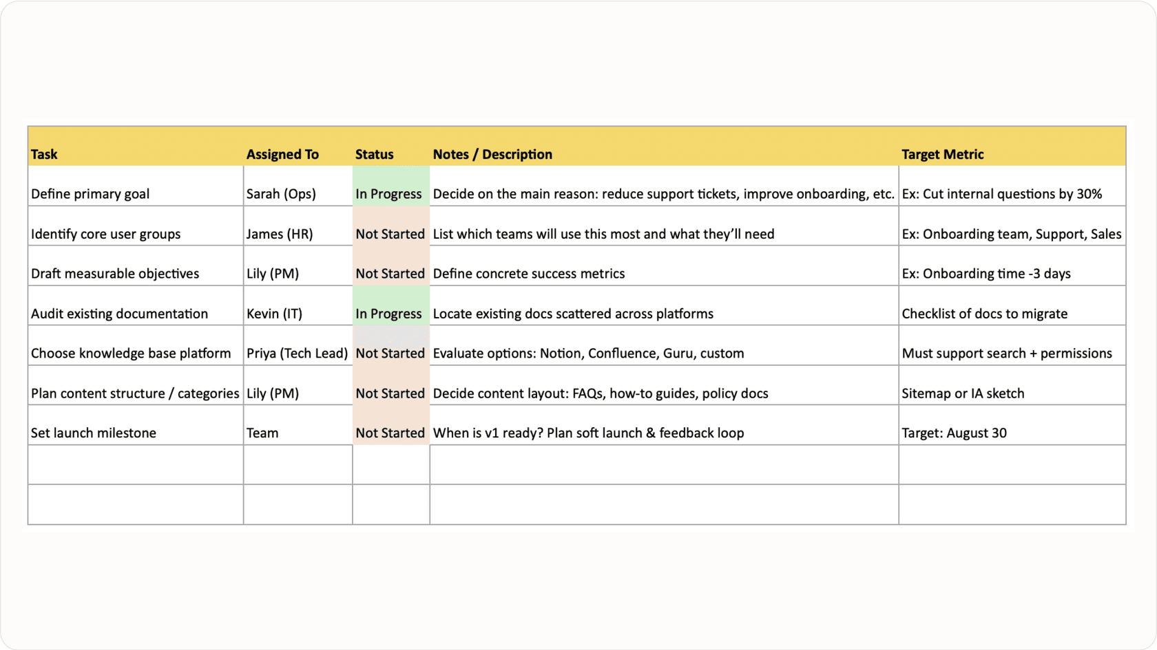 A simple spreadsheet outlining the initial steps and goals for building an internal knowledge base