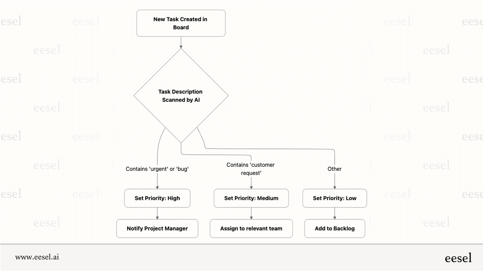 A flowchart illustrating how monday.com AI automates task triage by scanning descriptions for keywords, assigning priority levels, and notifying the correct team members.