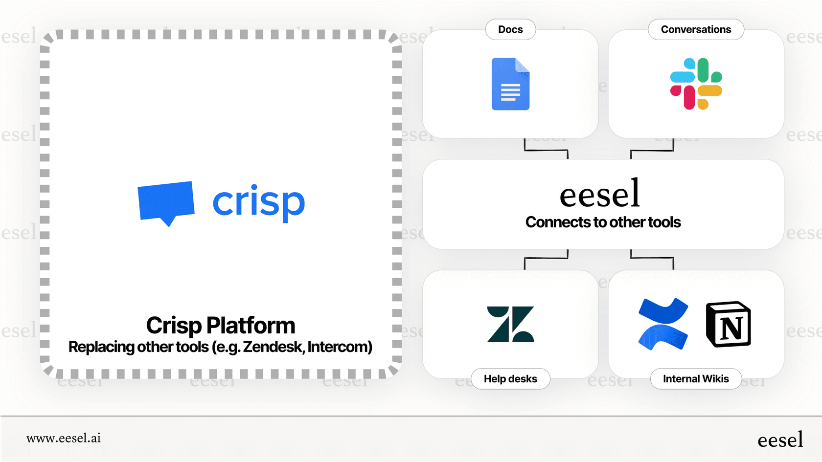 Infographic showing two paths. Path 1 (Crisp AI) shows a single box labeled "Crisp Platform" replacing tools like Zendesk and Intercom. Path 2 (Layered AI) shows an AI layer like eesel connecting to and enhancing existing tools without replacing them.