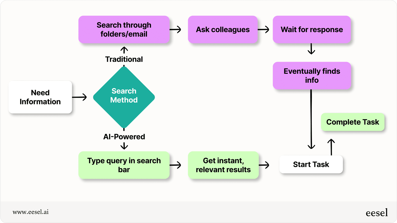 Workflow diagram showing the difference in time spent searching for information with traditional methods versus a strong internal search system. 