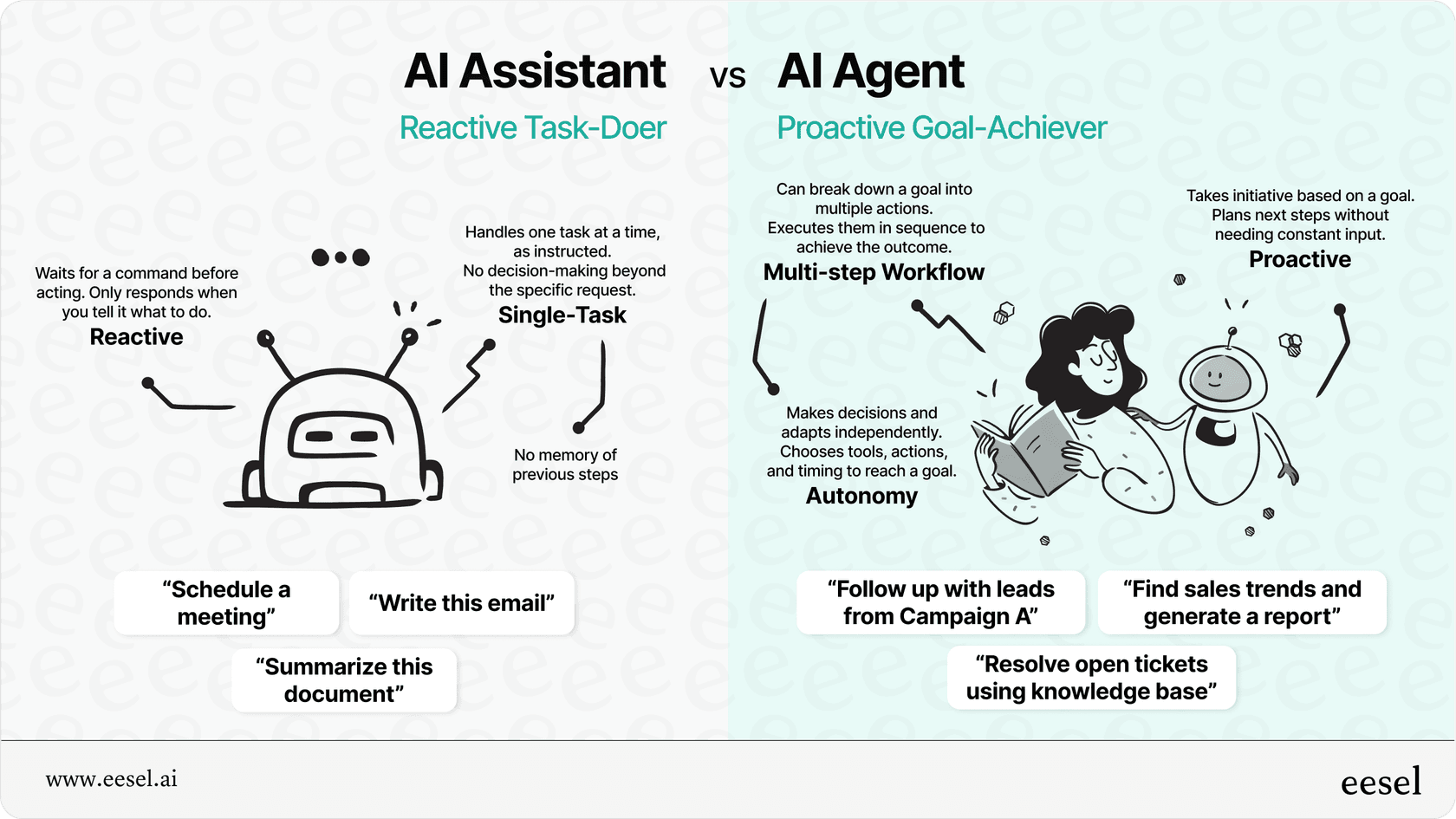 iagram illustrating the key differences between an AI assistant and an AI agent.