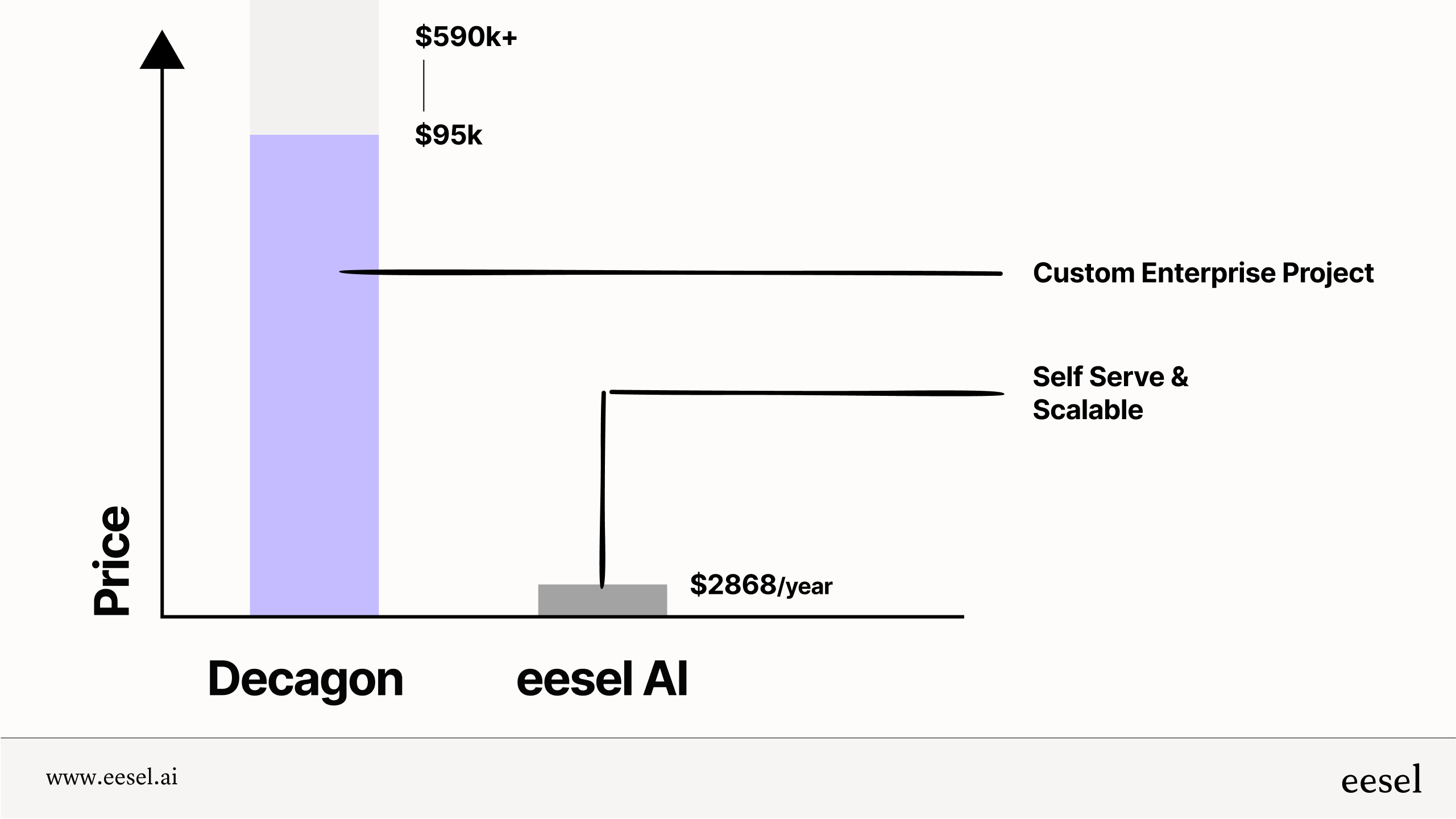 A bar chart from this Decagon review comparing the high annual price of Decagon to the affordable, transparent pricing of an alternative like eesel AI.