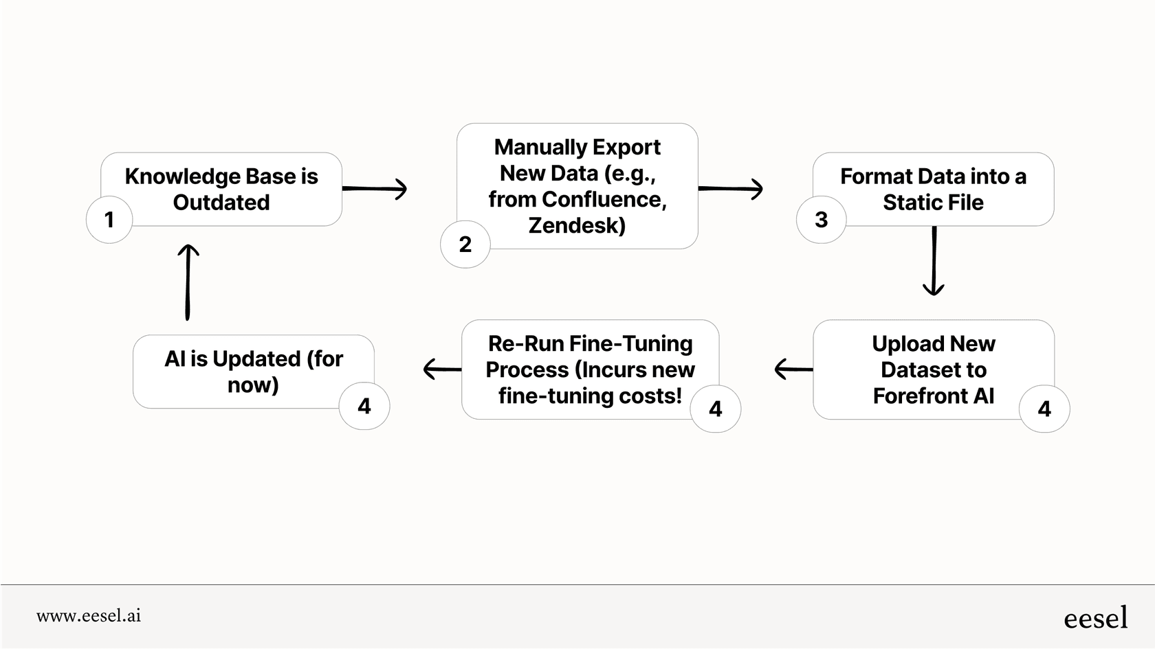 A workflow diagram illustrating how Forefront AI pricing is impacted by the need to manually update static data, a cycle that includes downloading, preparing, re-uploading, and paying for retraining.