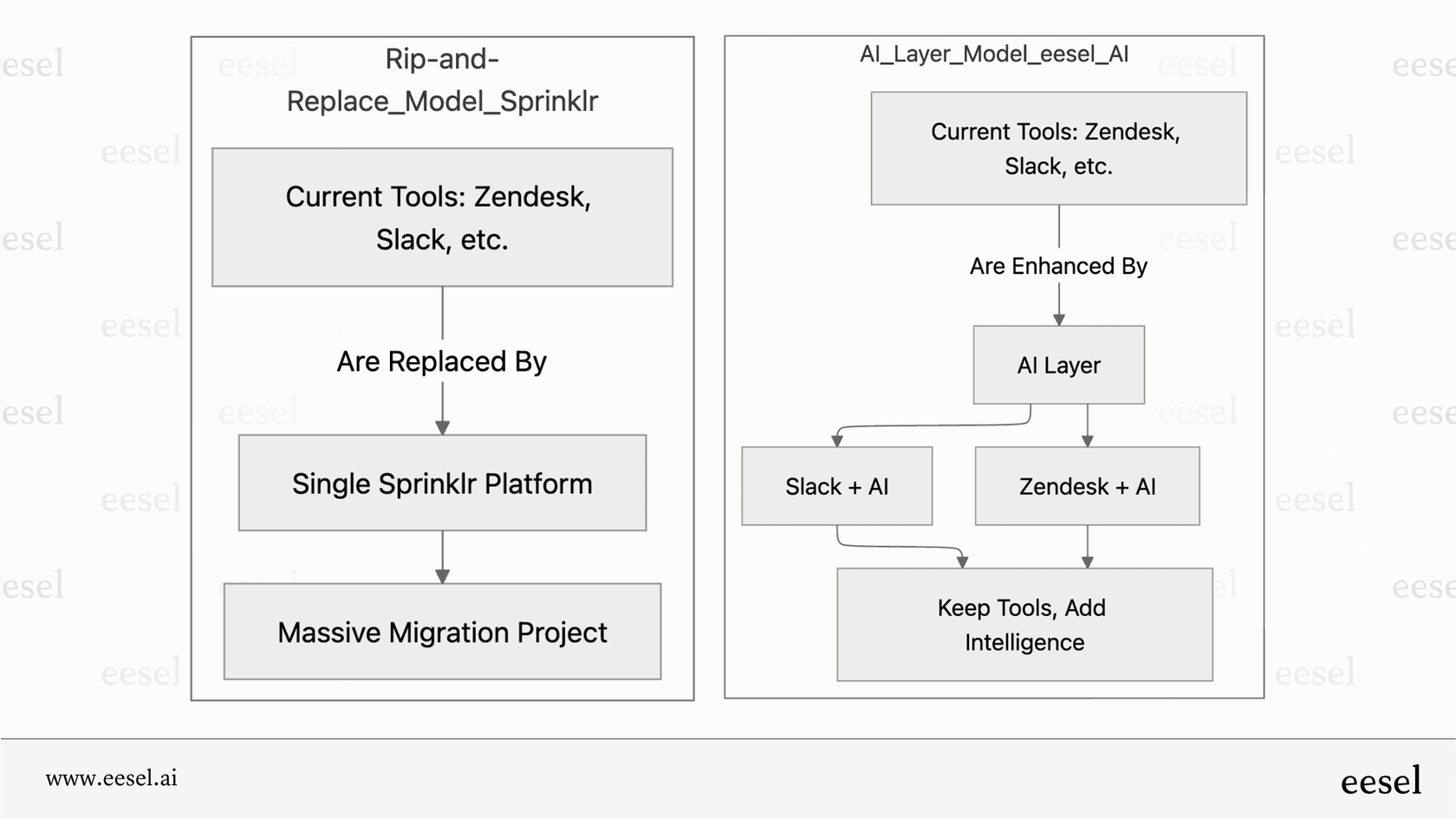 A workflow chart from our Sprinklr review contrasting the "rip-and-replace" approach with a flexible AI layer approach.