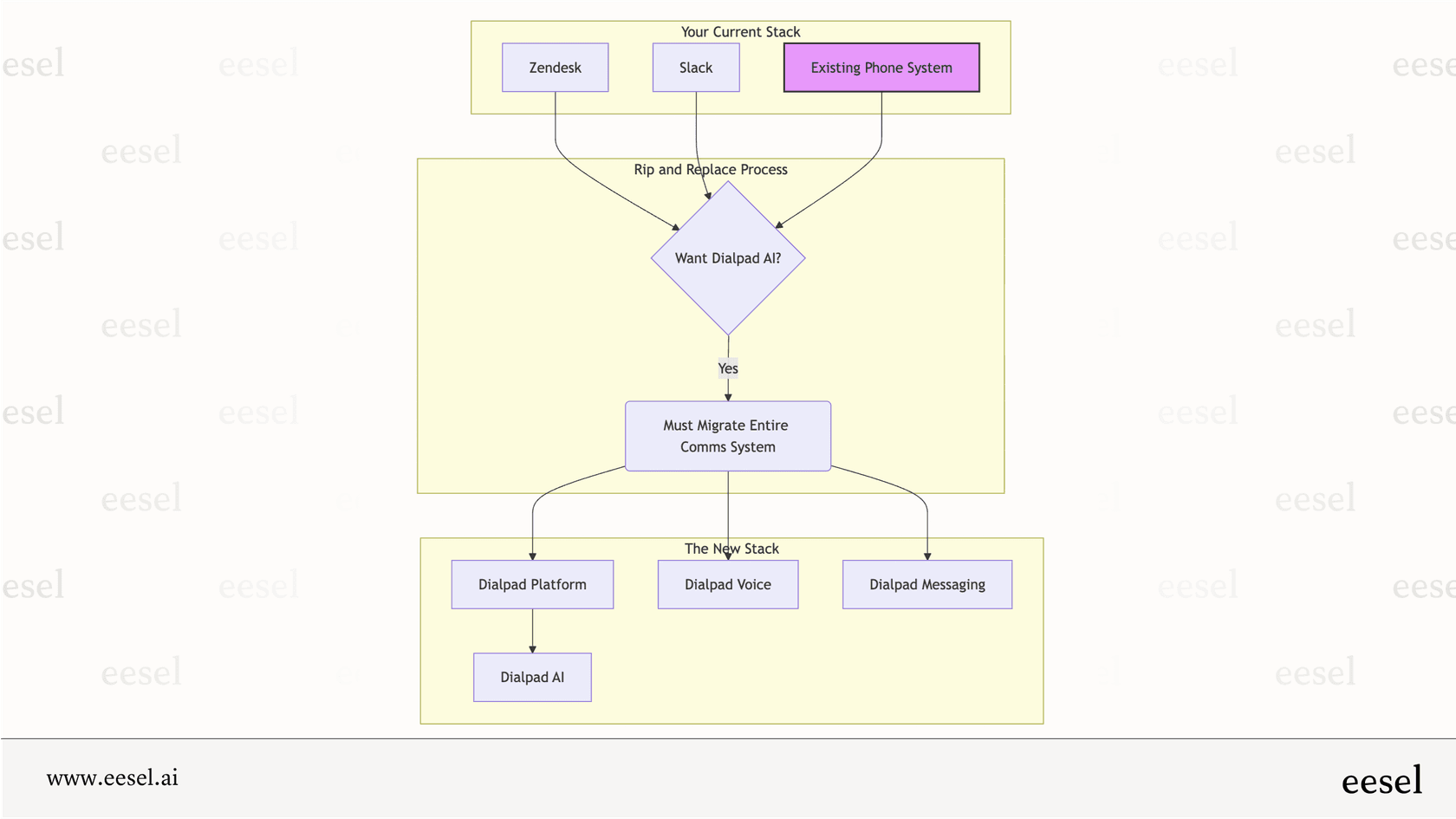A workflow diagram explaining that to use Dialpad AI, a company must replace its existing tools and migrate completely to the Dialpad platform.