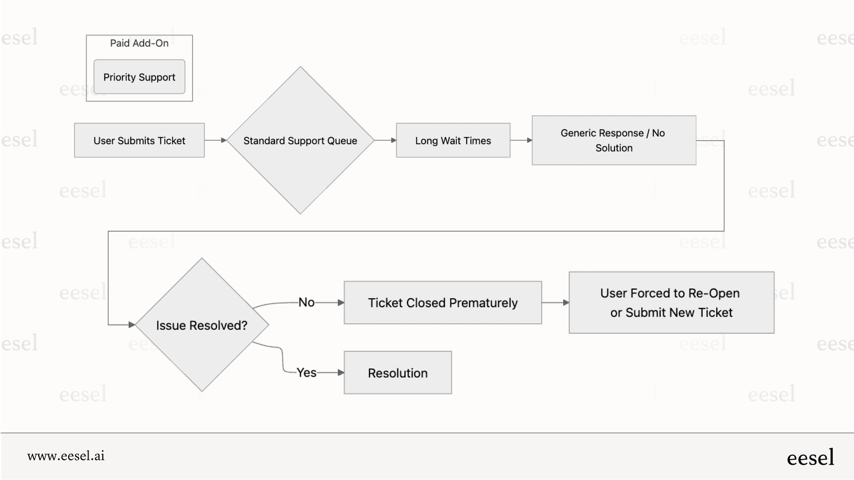 A flowchart from a detailed Dialpad review showing the ineffective support process, with long waits and closed tickets.