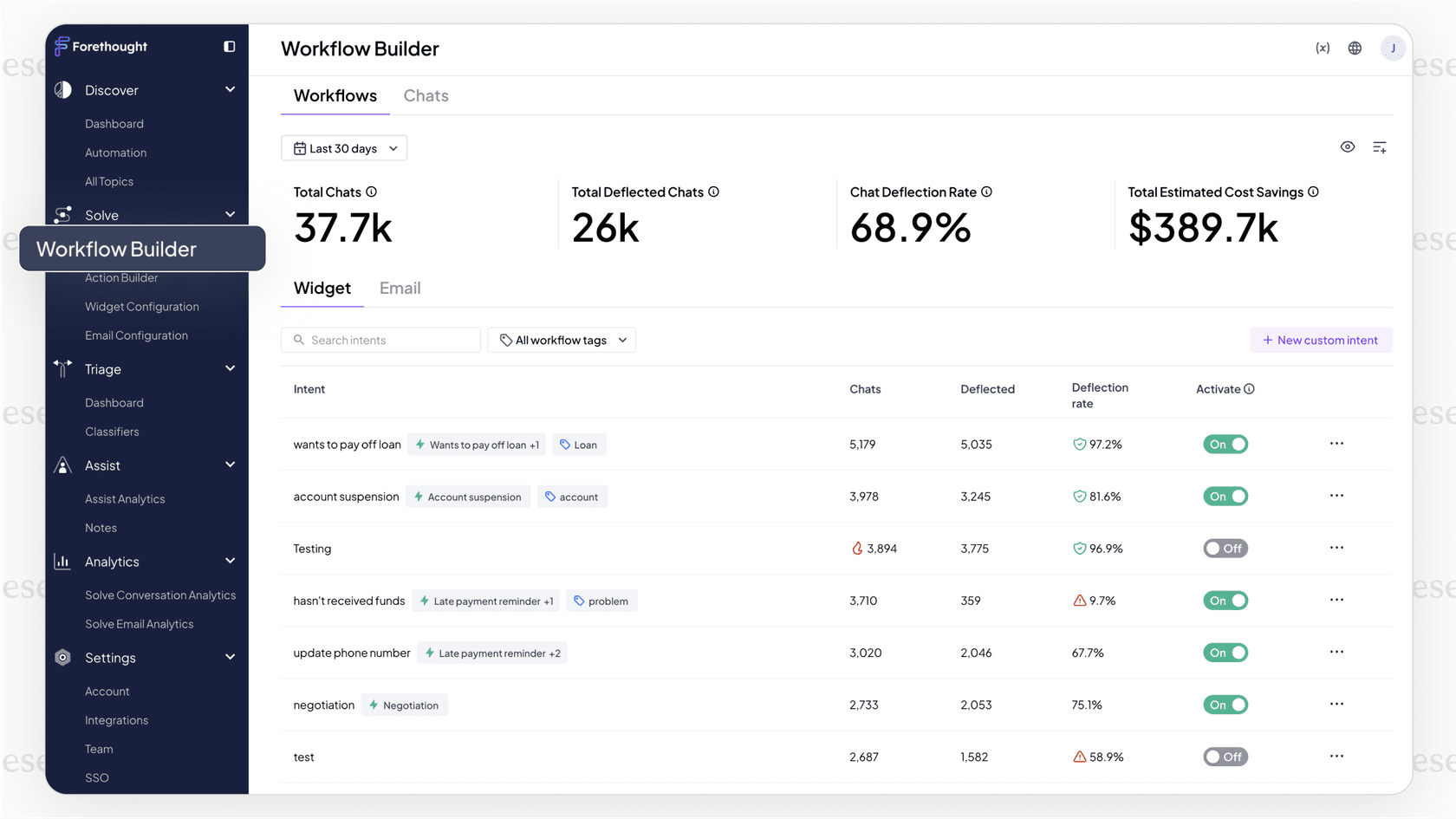 A screenshot of the Forethought Triage Insights dashboard, displaying charts that classify support tickets by topic, sentiment, and priority level to provide analytics on incoming support requests.