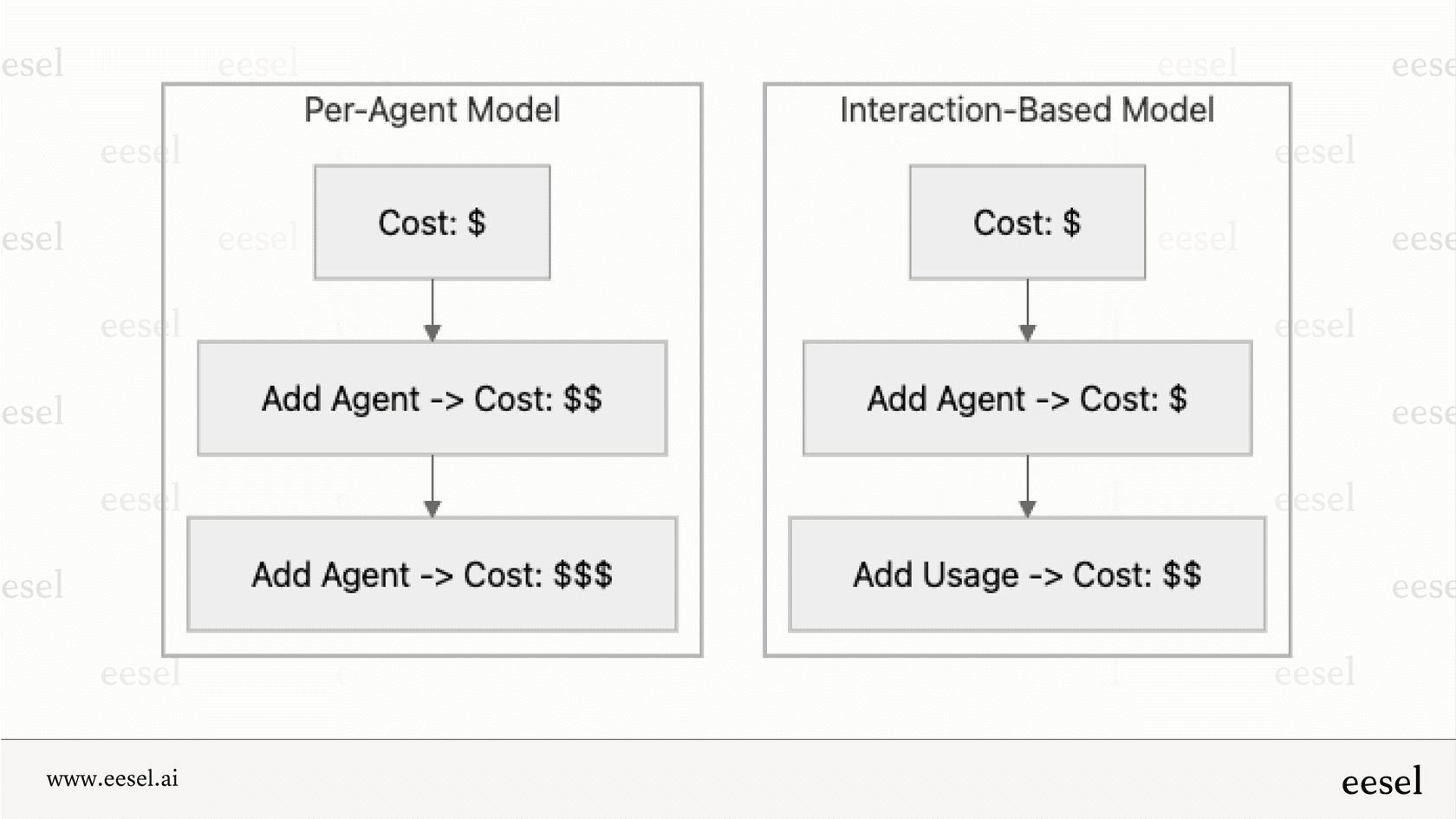 A workflow comparing a per-agent pricing model, which can affect Forethought pricing, against a more scalable interaction-based model.