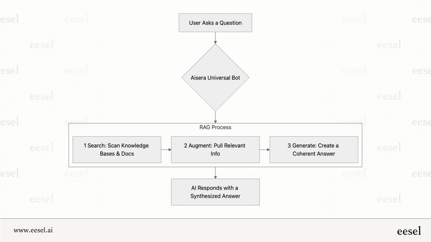 A chart showing the Aisera Retrieval-Augmented Generation process, where the AI searches company documents to generate an accurate answer to a user's question.