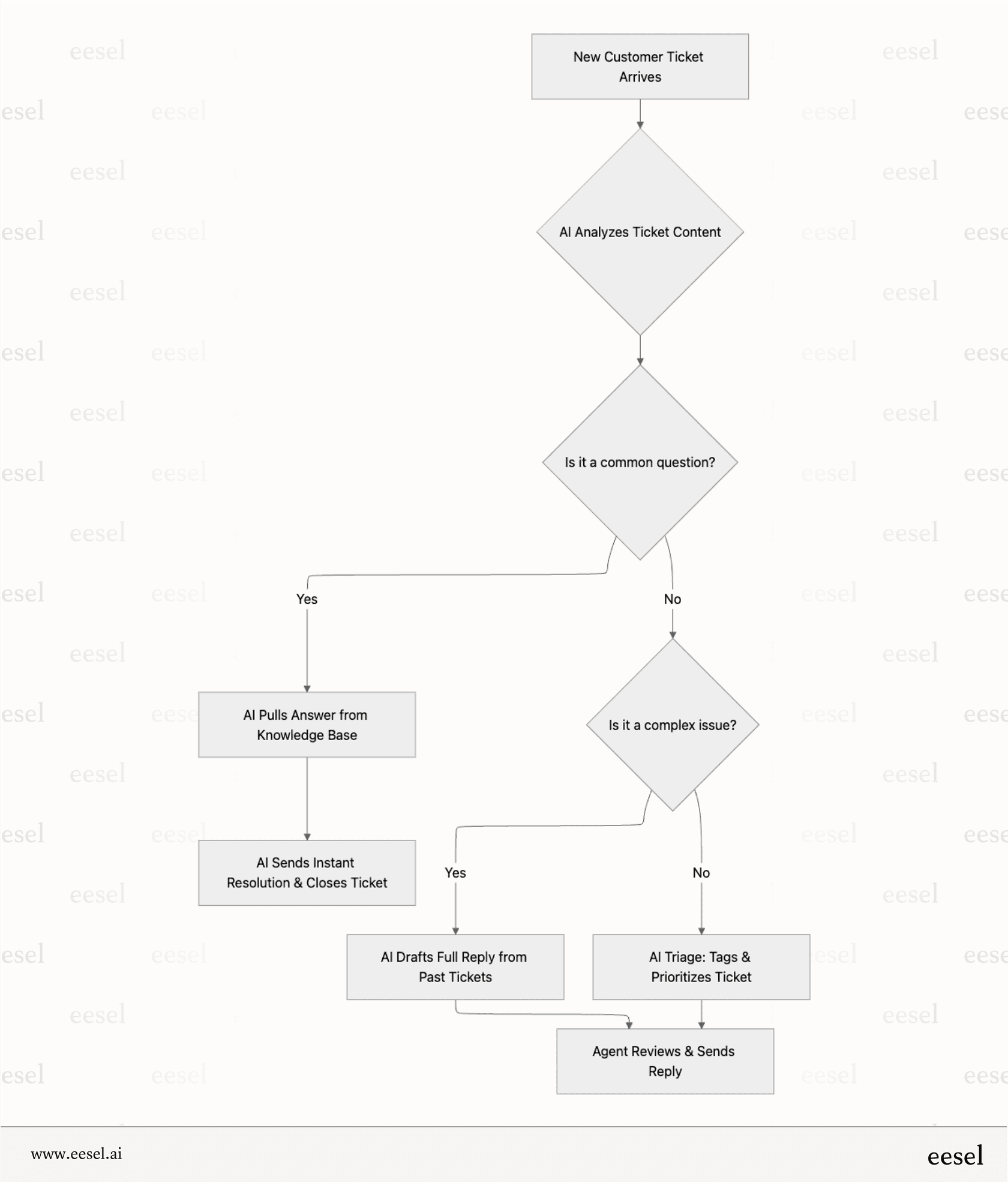 A workflow diagram that explains true AI support automation, which many Helpcrunch reviews note is missing from the platform, showing how tickets are automatically resolved, drafted, or triaged.