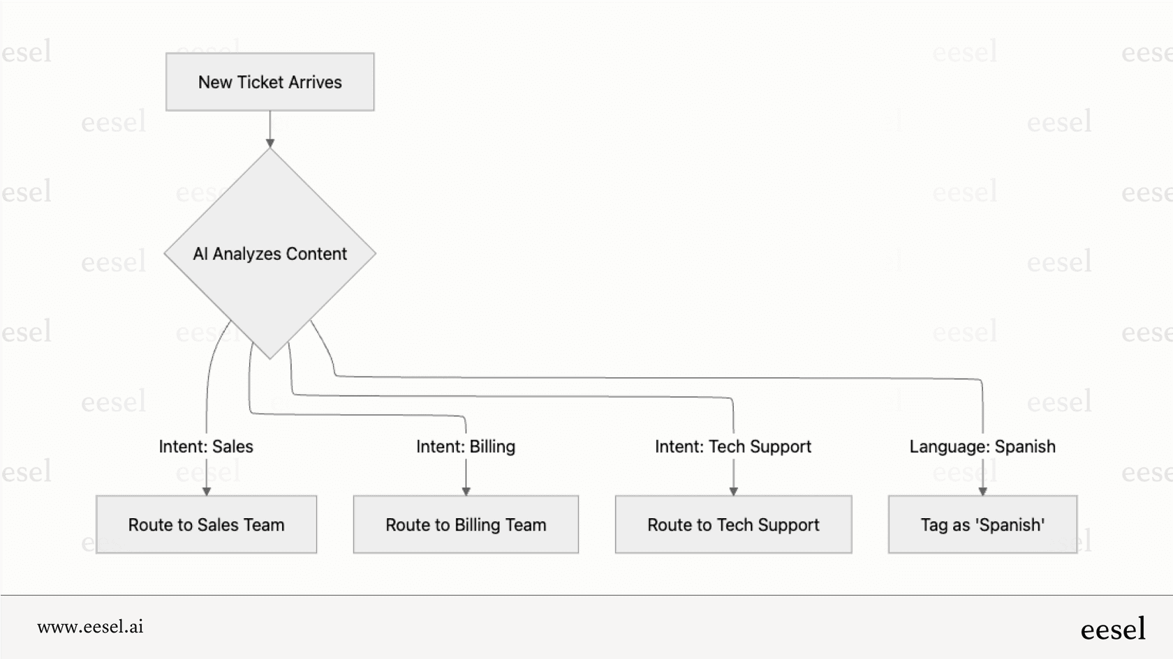 A mermaid chart showing how Forethought alternatives like Zendesk handle tickets. An incoming ticket is analyzed by AI for intent and language, then automatically routed to the correct department (e.g., Sales, Support, Billing) and prioritized.