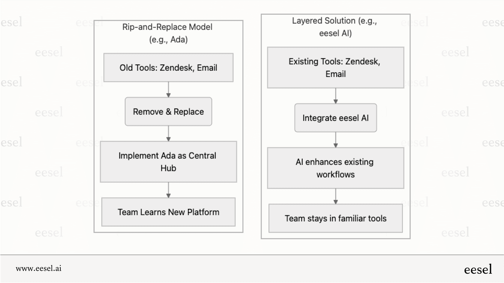 A comparison workflow showing how the high-commitment 'rip-and-replace' model differs from a flexible 'layered' approach, impacting the total cost beyond the initial Ada CX pricing.