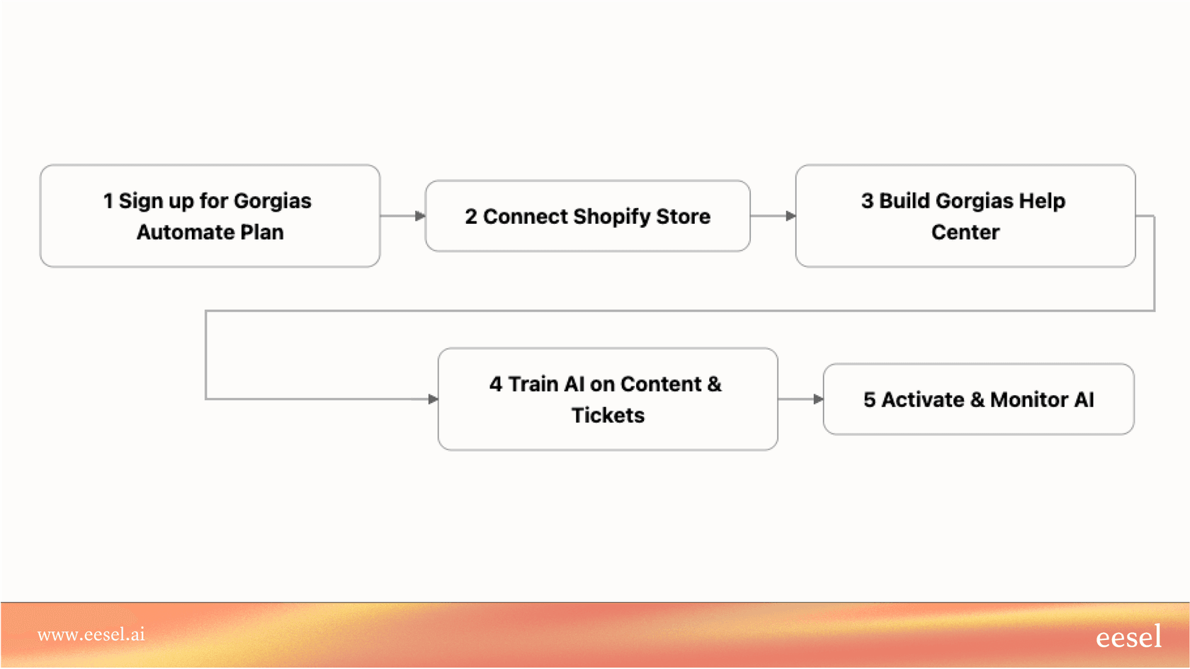 A 5-step workflow diagram detailing the setup process for Gorgias, as explained in this Gorgias AI overview.