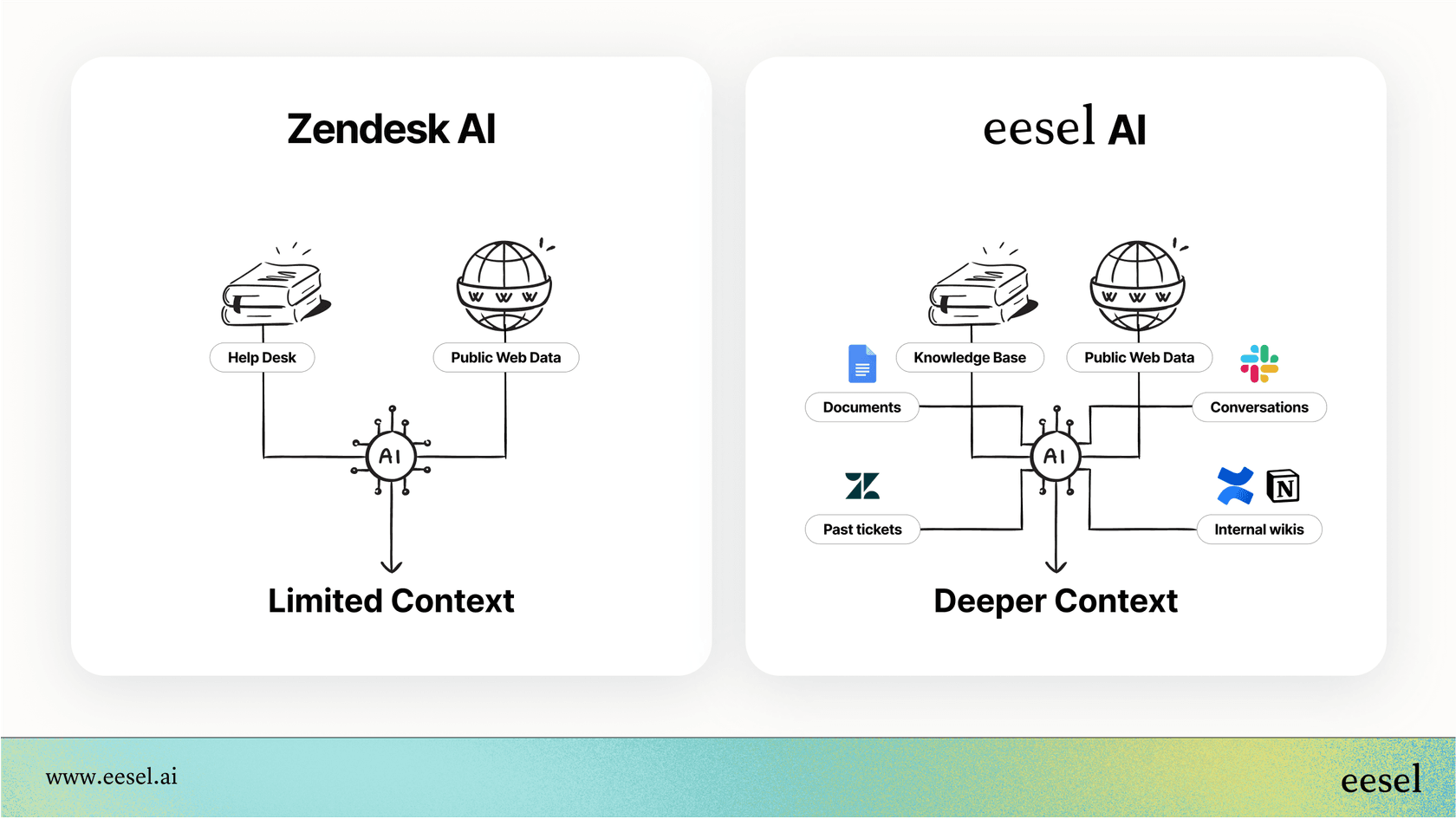 An infographic illustrating how Zendesk AI pricing covers an AI limited to help center articles, while other tools learn from Zendesk tickets, Google Docs, and more.