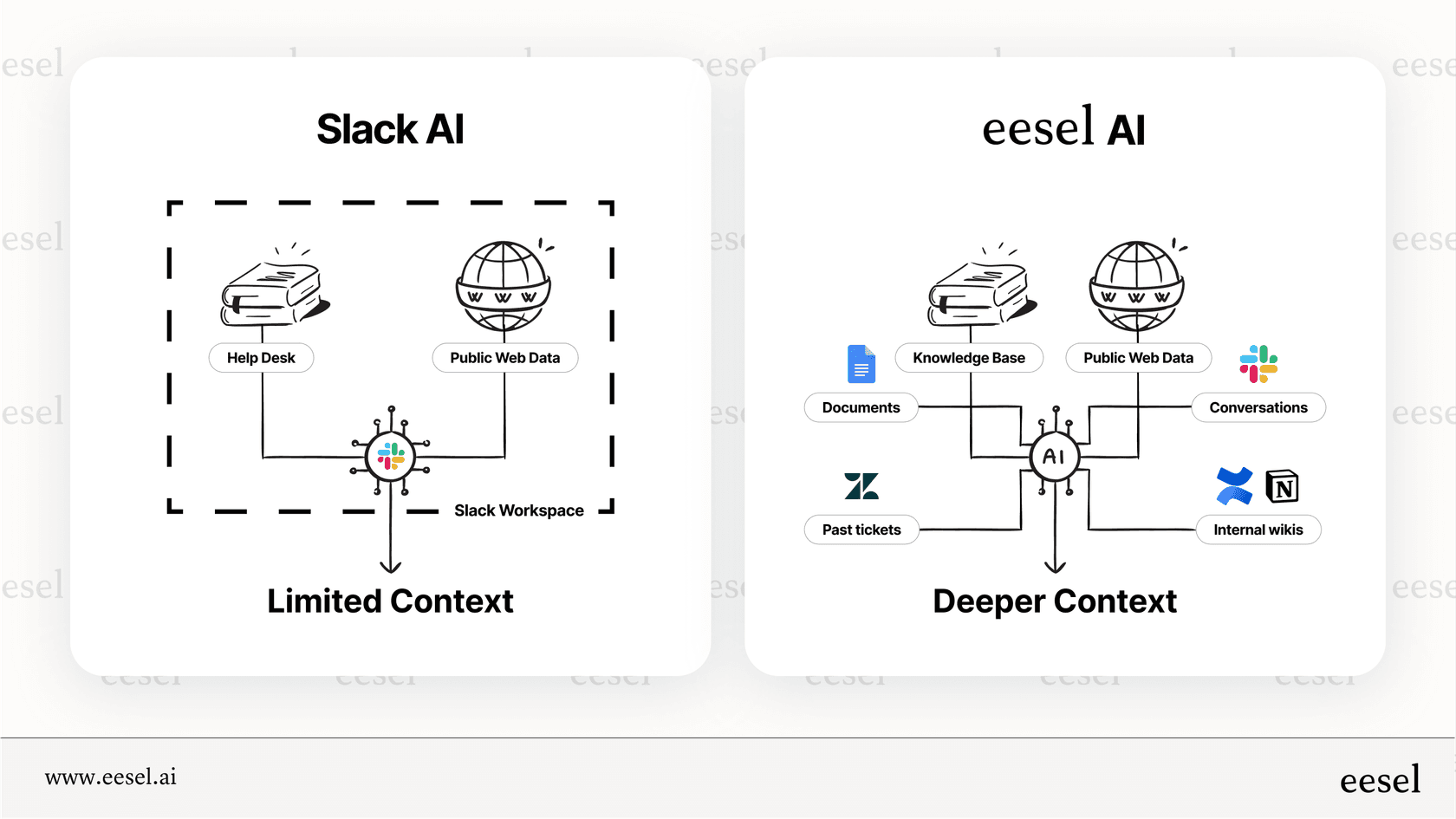 A visual comparison showing how Slack AI is limited to information within the Slack workspace, while other platforms can connect to many external knowledge sources.