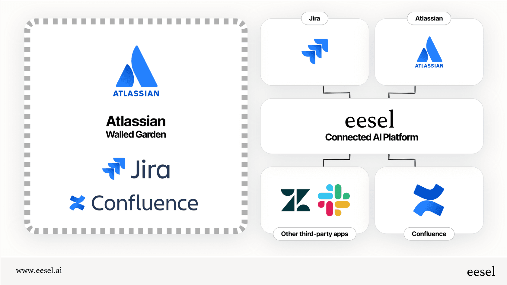 An infographic providing an Atlassian overview of the walled garden problem, comparing it to an AI that connects to all company apps.