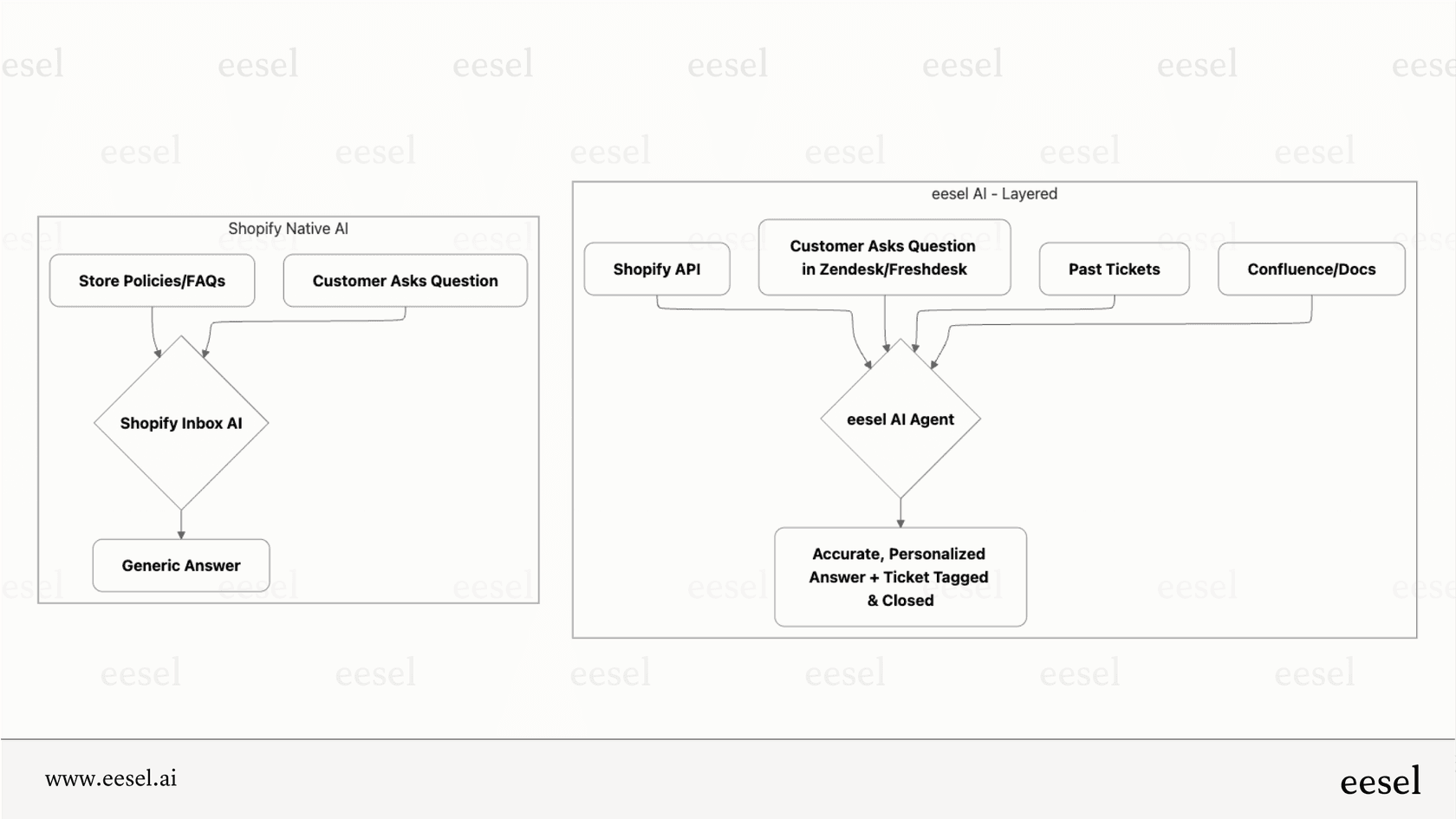 A screenshot showing how a layered AI platform like eesel AI can automate ticket management for a Shopify store, which is a more advanced action than native Shopify AI can perform.