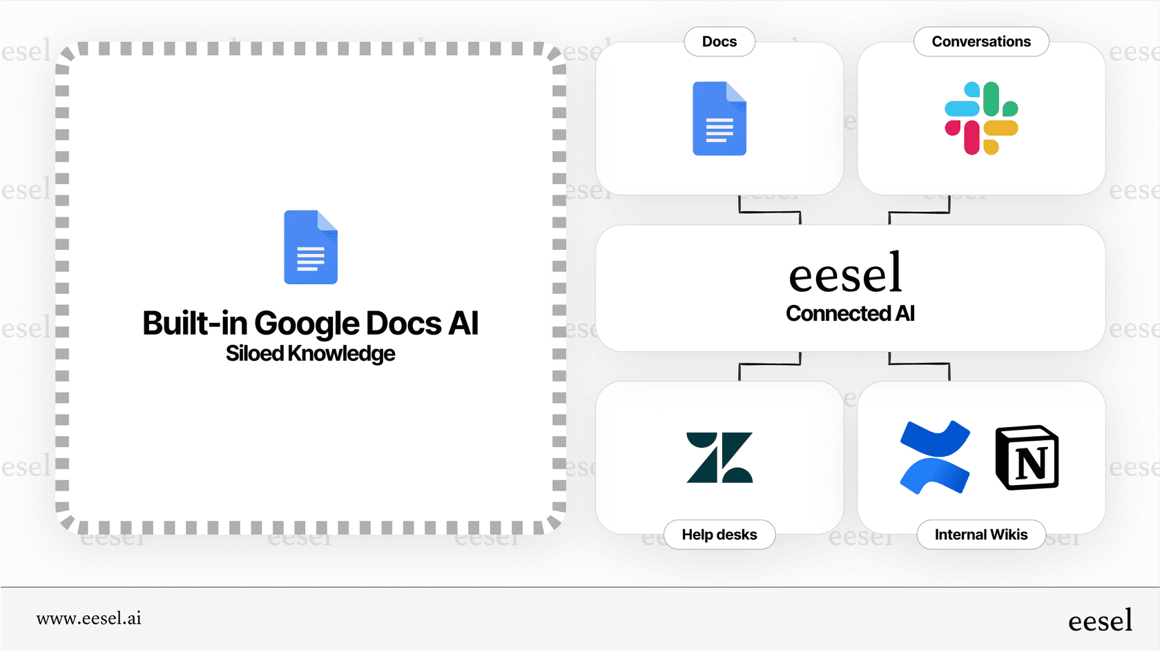 Infographic showing the limitations of a siloed Google Docs AI compared to an AI that connects to all company knowledge.