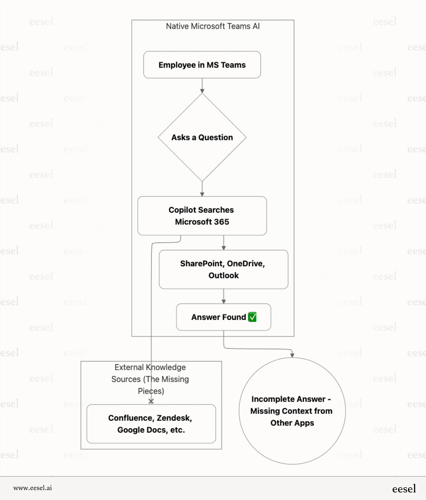 Workflow of Microsoft Teams' AI limited context.