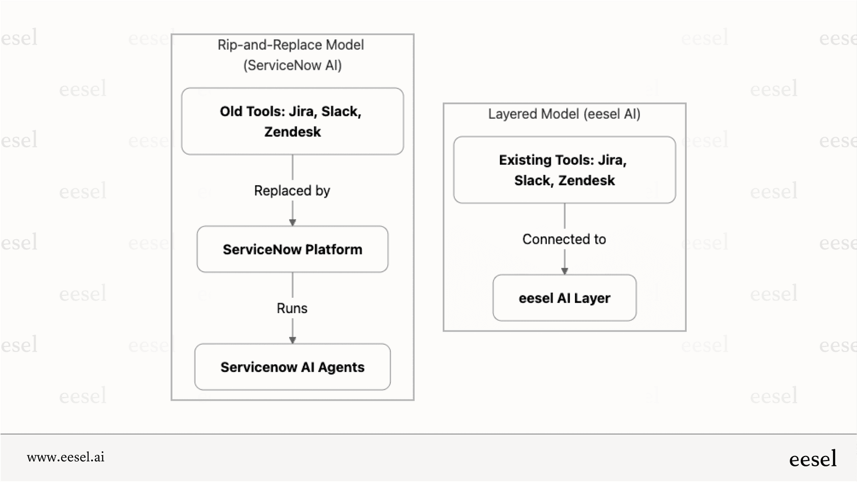 Mermaid chart comparing the Servicenow AI rip-and-replace platform model to a more flexible, layered AI approach.