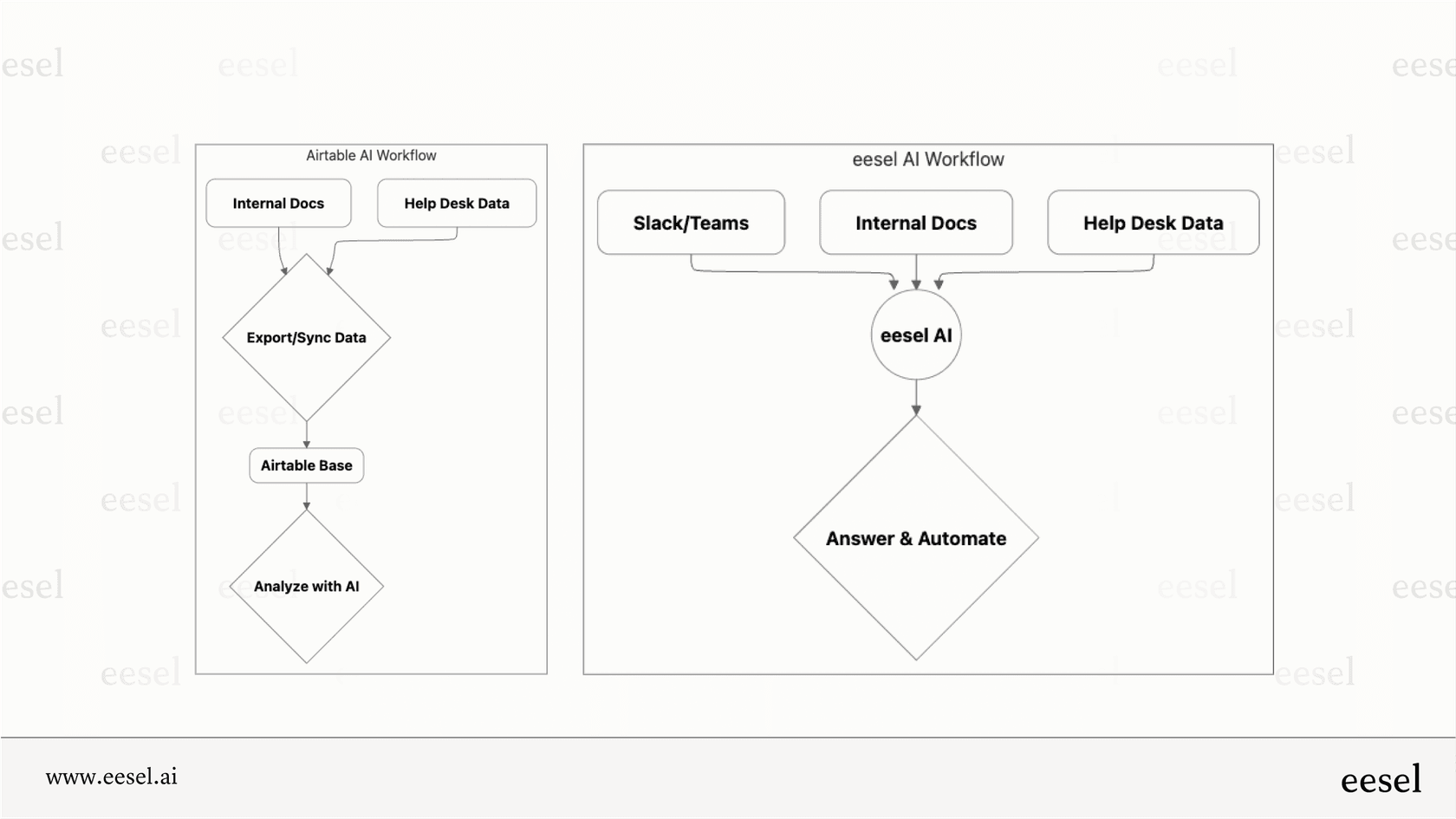 Workflow comparison between Airtable AI vs. eesel AI.