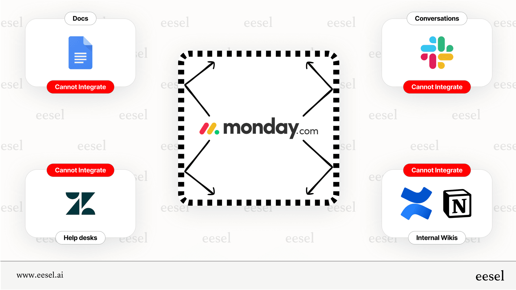 A diagram showing that monday.com AI is locked into its ecosystem and cannot access external knowledge from other platforms like Zendesk or Slack, creating a data silo.