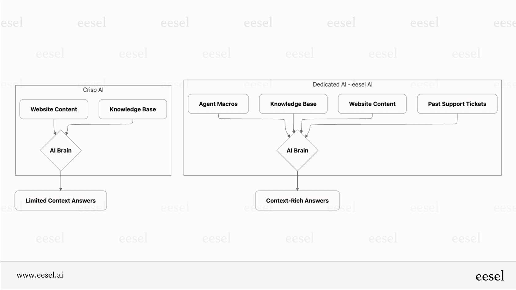 A mermaid chart comparing the data sources for Crisp AI (only knowledge base and website) with a dedicated AI that also learns from past support tickets and conversations.