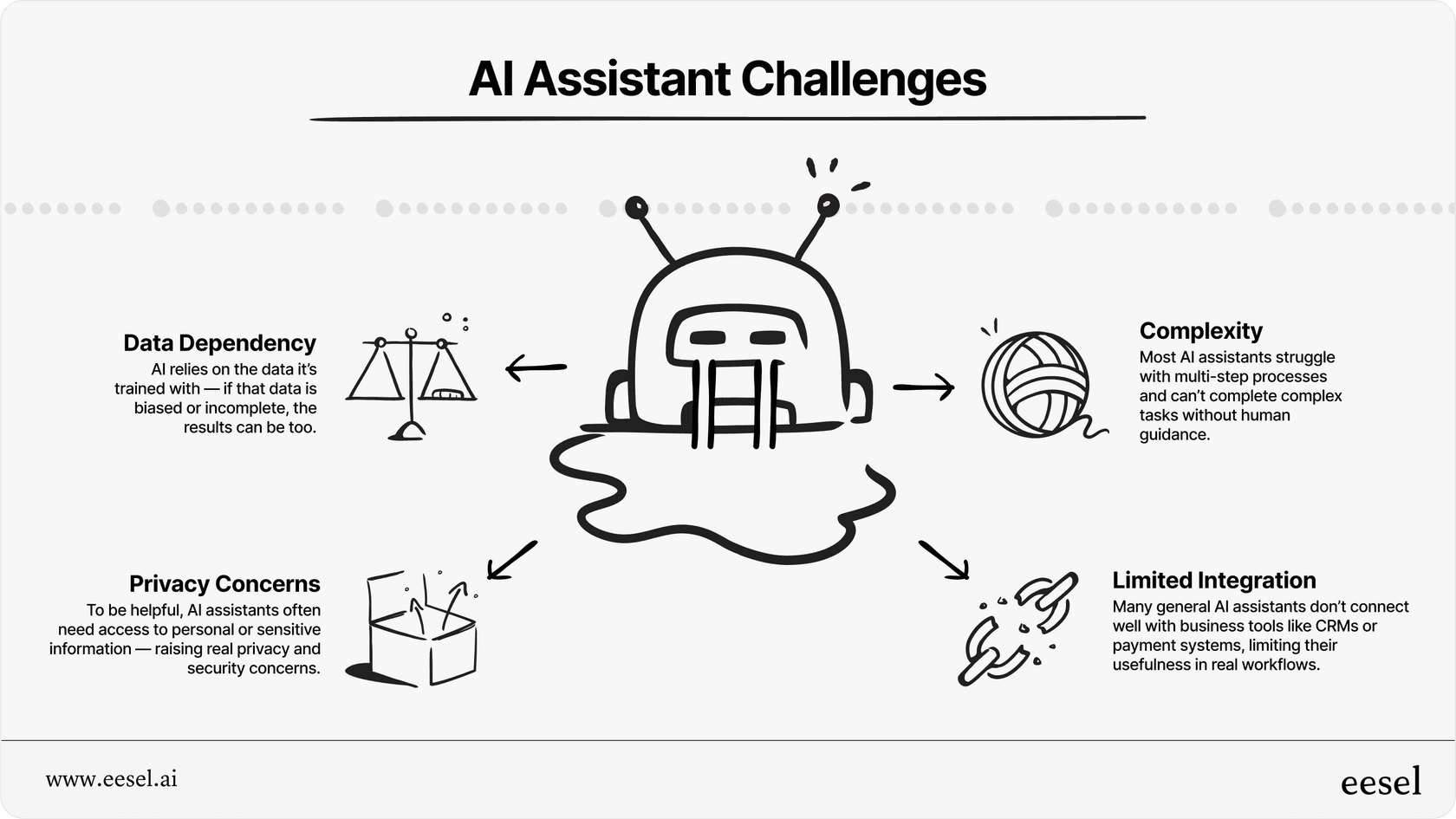Visual representing common challenges and limitations of general AI assistant tools.