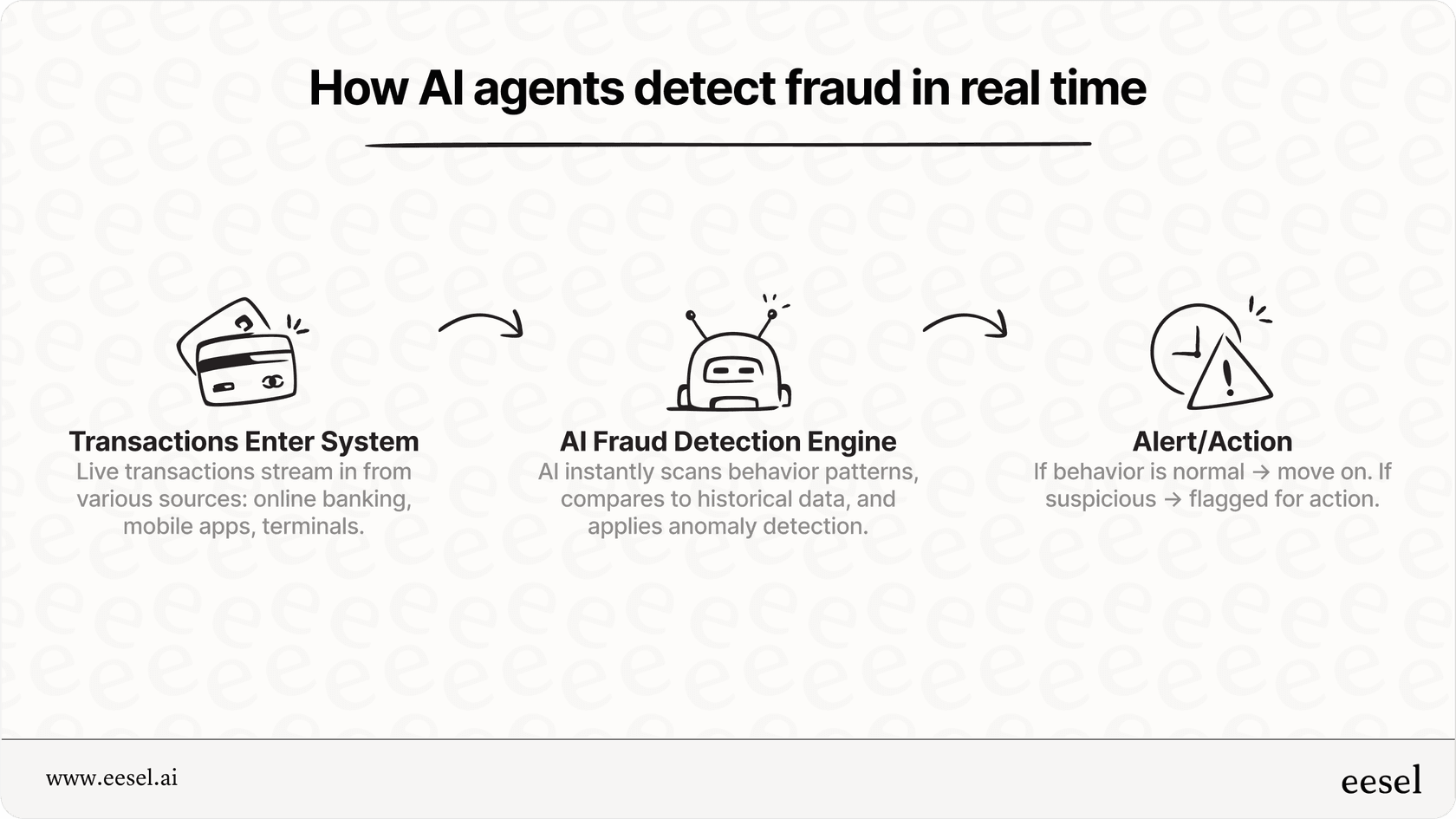 Infographic showing the process of financial fraud detection using practical ai agent examples.