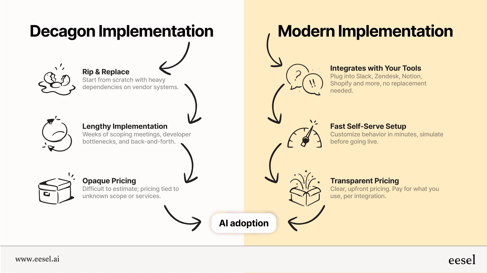 An infographic comparing the heavy, rip-and-replace model of Decagon with a more flexible, integration-first approach to AI customer service.