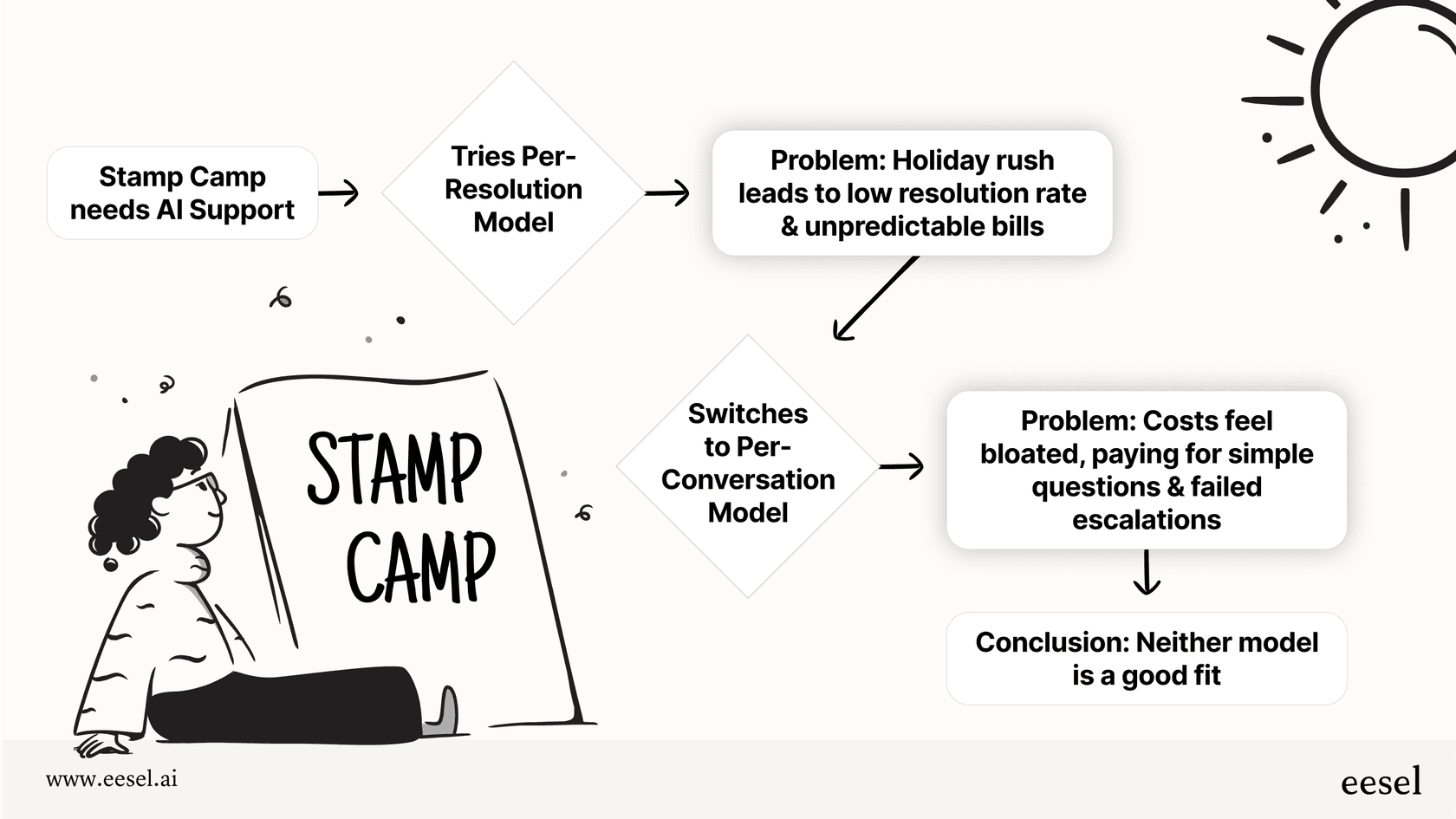 A flowchart illustrating a fictional company's negative experience with the unpredictable and bloated nature of the two different Decagon pricing models.