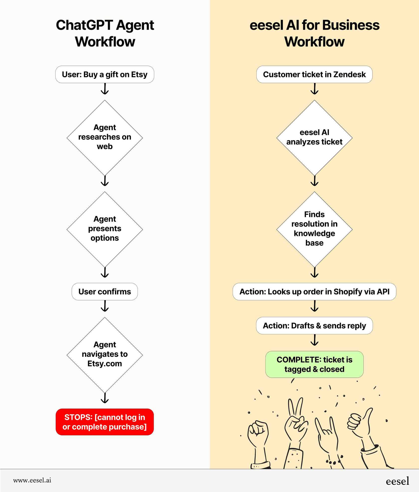 Flowchart comparing ChatGPT agents workflow and eesel AI for Business workflow., showcasing the deeper integration on complicated tasks for specialized AI.