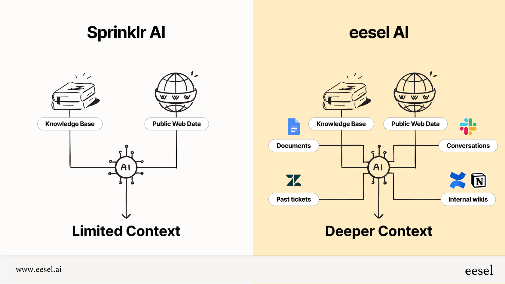 An infographic comparing the limited training sources of Sprinklr AI with the diverse, private data sources used by a flexible AI tool.