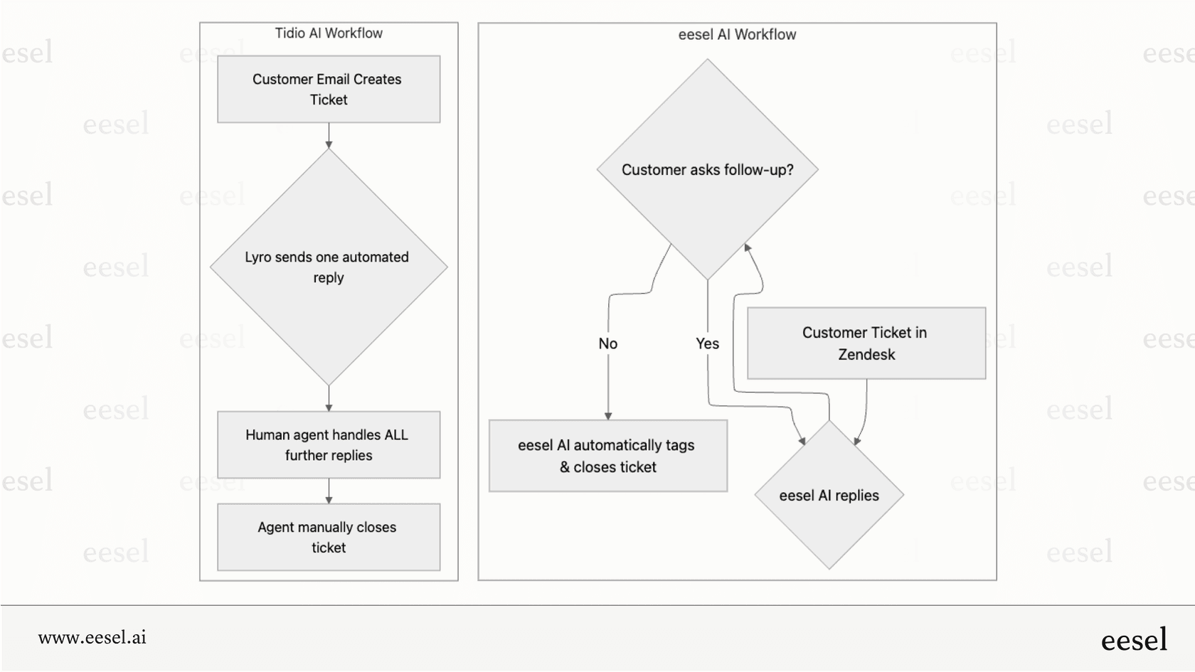 A side-by-side flowchart compares the customer support workflows of Tidio AI and eesel AI. On the left, the Tidio AI workflow shows a customer email creating a ticket, triggering one automated reply from Lyro, followed by human agents handling all remaining replies and manually closing the ticket. On the right, the eesel AI workflow begins with a customer ticket in Zendesk, followed by multiple potential AI-generated replies to customer follow-ups. If there are no further replies, the ticket is auto-tagged and closed by eesel AI without human input.
