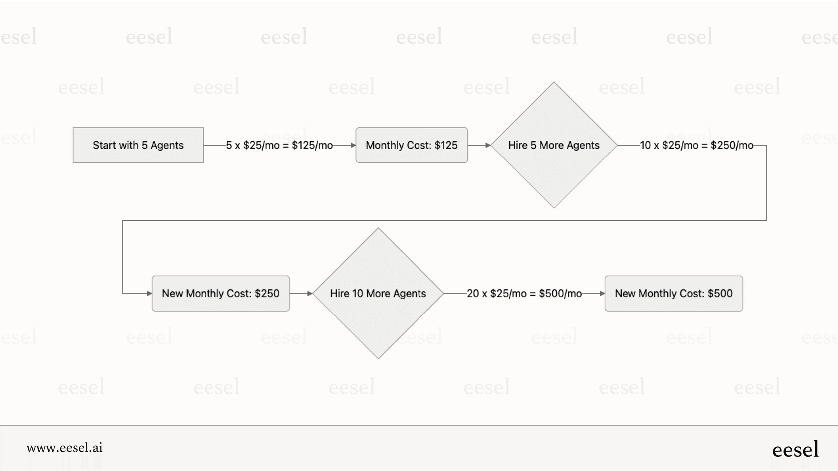 A visual workflow of the hypothetical Dialpad pricing calculator for a 10-agent team.