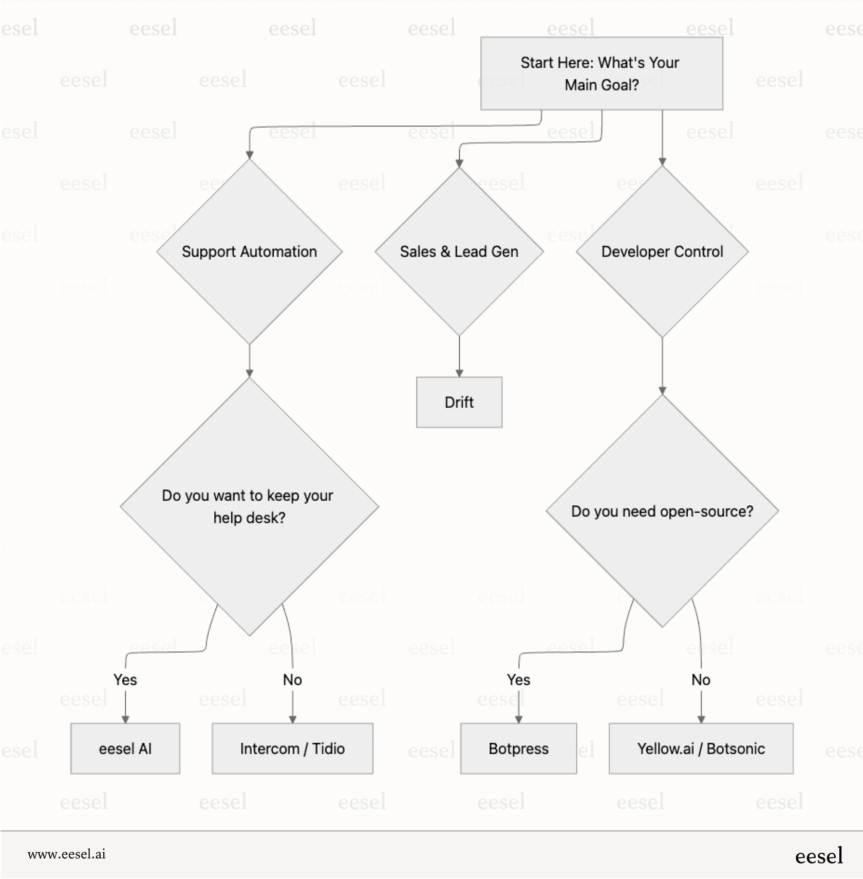 A workflow diagram helping users select from various Chatbase alternatives by asking questions about their primary goal (support vs. sales), existing tools, and team's technical skills.