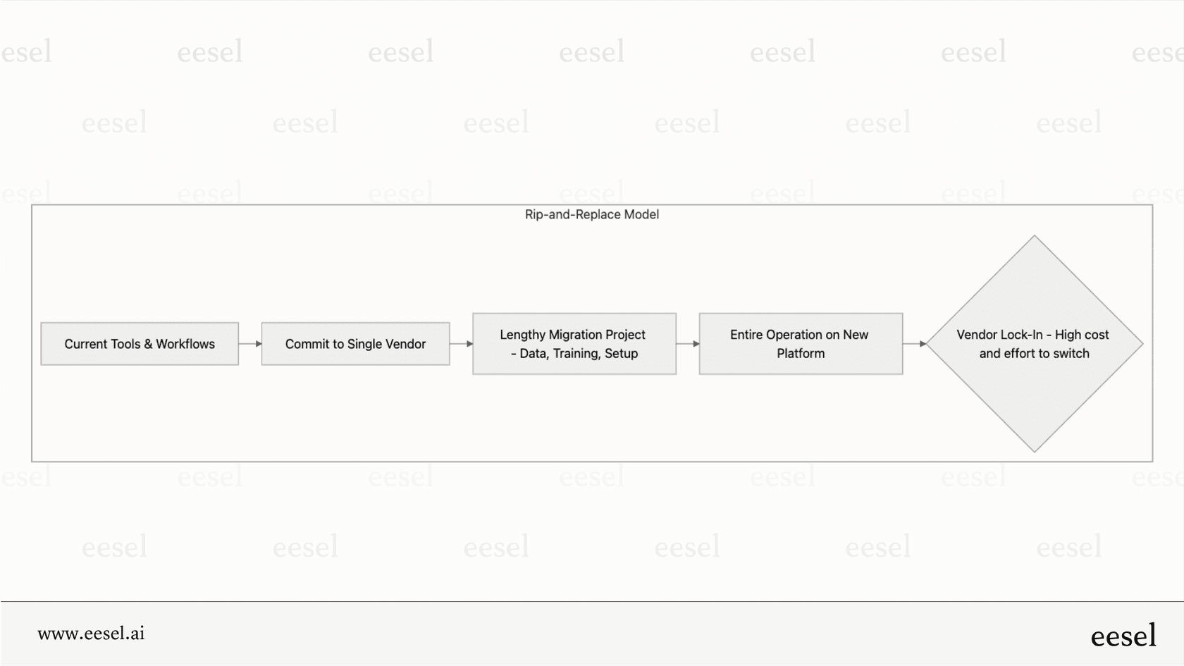 A flowchart diagram that shows the "rip-and-replace" model, starting with migrating existing tools, followed by a long implementation phase, which results in being locked into the platform due to the high switching costs related to Yellow.ai pricing.