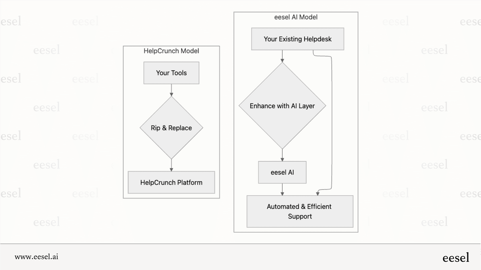 Workflow of how eesel AI gives a more non-destructive alternative than Helpcrunch as mentioned in this review.