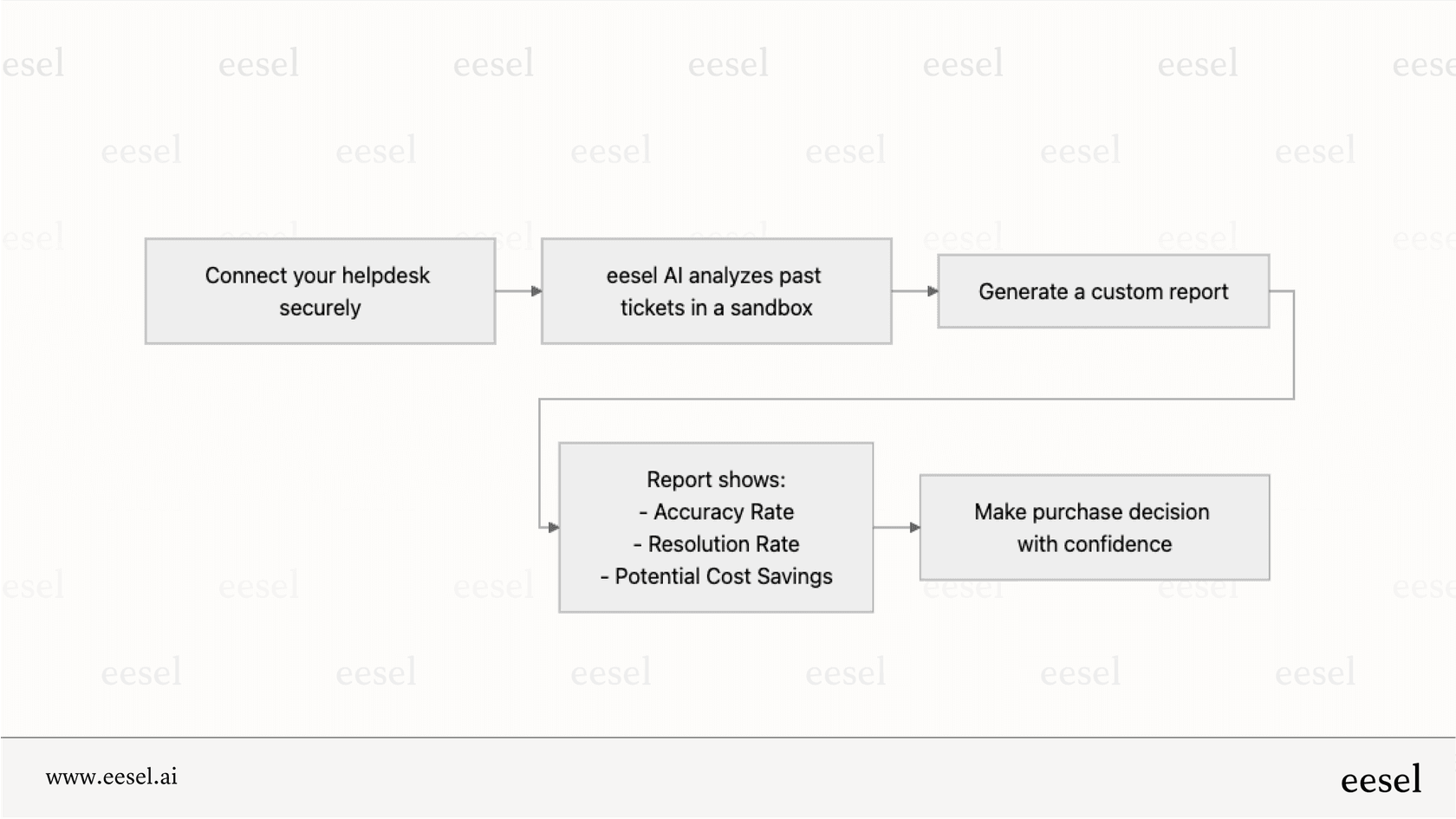 A workflow diagram illustrating how eesel AI runs a simulation on your past tickets to show ROI before you buy, contrasting with the uncertainty of Ada CX pricing.
